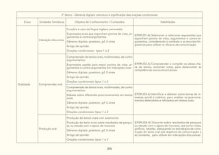 255
3º bloco - Gêneros digitais: estrutura e significados das orações condicionais
Eixos Unidades Temáticas Objetos de Conhecimento / Conteúdos Habilidades
Oralidade
Interação discursiva
Funções e usos da língua inglesa: persuasão:
Expressões orais que exponham pontos de vista, ar-
gumentos e contra-argumentos
Gêneros digitais: powtoon, gif, E-zines
Artigo de opinião
Orações condicionais: tipos 1 e 2
(EF09LI01-A) Selecionar e relacionar expressões que
exponham pontos de vista, argumentos e contra-ar-
gumentos, considerando o contexto e os recursos lin-
guísticos para utilizar na eficácia da comunicação.
Compreensão oral
Compreensão de textos orais, multimodais, de cunho
argumentativo:
Expressões usadas para expor pontos de vista, ar-
gumentos e contra-argumentos em interações orais
Gêneros digitais: powtoon, gif, E-zines
Artigo de opinião
Orações condicionais: tipos 1 e 2
(EF09LI02-A) Compreender e compilar as ideias-cha-
ve de textos, tomando notas, para desenvolver as
competências sociocomunicativas.
Compreensão de textos orais, multimodais, de cunho
argumentativo:
Debate sobre diferentes posicionamentos em textos
orais
Gêneros digitais: powtoon, gif, E-zines
Artigo de opinião
Orações condicionais: tipos 1 e 2
(EF09LI03-A) Identificar e debater sobre temas de in-
teresse social e coletivo, para analisar os posiciona-
mentos defendidos e refutados em textos orais.
Produção oral
Produção de textos orais com autonomia:
Produção de texto orais sobre resultados de pesqui-
sa ou estudo com o apoio de recursos
Gêneros digitais: powtoon, gif, E-zines
Artigo de opinião
Orações condicionais: tipos 1 e 2
(EF09LI04-A) Discorrer sobre resultados de pesquisa
ou estudo com o apoio de recursos, tais como notas,
gráficos, tabelas, adequando as estratégias de cons-
trução do texto oral aos objetivos de comunicação e
ao contexto, para utilizar em interações discursivas.
 