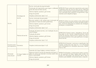 257
Escrita
Estratégias de
escrita
Escrita: construção da argumentação:
Construção de argumentos para expor e defender
ponto de vista em texto escrito
Gêneros digitais: powtoon, gif, E-zines
Artigo de opinião
Orações condicionais: tipos 1 e 2
(EF09LI10) Propor potenciais argumentos para expor
e defender ponto de vista em texto escrito, refletindo
sobre o tema proposto e pesquisando dados, evidên-
cias e exemplos para sustentar os argumentos, orga-
nizando-os em sequência lógica.
Escrita: construção da persuasão:
Recursos verbais e não verbais para construção da
persuasão em textos da esfera publicitária
Gêneros digitais: powtoon, gif, E-zines
Artigo de opinião
Orações condicionais: tipos 1 e 2
(EF09LI11) Utilizar recursos verbais e não verbais para
construção da persuasão em textos da esfera publici-
tária, de forma adequada ao contexto de circulação:
produção e compreensão.
Práticas de escrita
Produção de textos escritos, com mediação do pro-
fessor/colegas:
Produção de textos
Gêneros digitais: powtoon, gif, E-zines
Artigo de opinião
Orações condicionais: tipos 1 e 2
(EF09LI12-A) Produzir textos, infográficos, fóruns de
discussão on-line, memes, colaborativamente, sobre
temas de interesse coletivo local ou global, que reve-
lem posicionamento crítico para aprimorar a compe-
tência escrita.
Conhecimen-
tos linguísticos
Gramática Orações condicionais (tipos 1 e 2)
(EF09LI15-A) Entender a estrutura e significados das
orações condicionais dos tipos 0, 1 e 2 (If-clauses)
para empregá-las em interações discursivas, hipoté-
ticas ou não.
Dimensão
intercultural
A Língua Inglesa no
mundo
Expansão da Língua Inglesa: contexto histórico:
Aspectos histórico-sociais de expansão da língua in-
glesa em textos que abordem os temas sobre cida-
dania e diversidade
Gêneros digitais: powtoon, gif, E-zines
Artigo de opinião
(EF09LI17-A) Ampliar o conhecimento sobre o proces-
so de expansão da língua inglesa pelo mundo, em
função da colonização nas Américas, África, Ásia e
Oceania, para debater criticamente sobre o assunto.
 