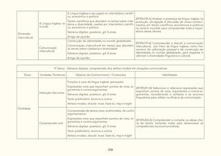 258
Dimensão
intercultural
A Língua Inglesa no
mundo
A Língua Inglesa e seu papel no intercâmbio científi-
co, econômico e político:
Textos científicos que abordem os temas sobre cida-
dania e diversidade, usados em intercâmbio científi-
co, econômico e político
Gêneros digitais: powtoon, gif, E-zines
Artigo de opinião
(EF09LI18-A) Analisar a presença da língua inglesa na
produção, divulgação e discussão de novos conheci-
mentos, em textos científicos, econômicos e políticos
no cenário mundial, para compreender toda a impor-
tância desse idioma.
Comunicação
intercultural
Construção de identidades no mundo globalizado:
Comunicação intercultural em textos que abordem
os temas sobre cidadania e diversidade
Gêneros digitais: powtoon, gif, E-zines
Artigo de opinião
(EF09LI19-A) Compreender e discutir a comunicação
intercultural, por meio da língua inglesa, como me-
canismo de valorização pessoal e de construção de
identidades no mundo globalizado, para respeitar e
valorizar a diversidade linguística e cultural.
4º bloco - Gêneros digitais: compreensão dos verbos modais em situações comunicativas
Eixos Unidades Temáticas Objetos de Conhecimento / Conteúdos Habilidades
Oralidade
Interação discursiva
Funções e usos da língua inglesa: persuasão:
Expressões orais que exponham pontos de vista, ar-
gumentos e contra-argumentos
Gêneros digitais: powtoon, gif, E-zines
Texto publicitário: anúncio e outros
Verbos modais: should, must, have to, may e might
(EF09LI01-A) Selecionar e relacionar expressões que
exponham pontos de vista, argumentos e contra-ar-
gumentos, considerando o contexto e os recursos
linguísticos para utilizar na eficácia da comunicação.
Compreensão oral
Compreensão de textos orais, multimodais, de cunho
argumentativo:
Expressões orais que exponham pontos de vista, ar-
gumentos e contra-argumentos
Gêneros digitais: powtoon, gif, E-zines
Texto publicitário: anúncio e outros
Verbos modais: should, must, have to, may e might
(EF09LI02-A) Compreender e compilar as ideias-cha-
ve de textos, tomando notas, para desenvolver as
competências sociocomunicativas.
 