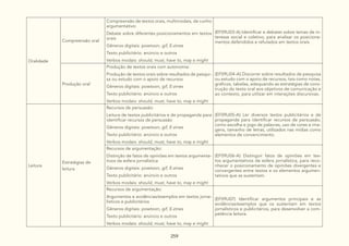 259
Oralidade
Compreensão oral
Compreensão de textos orais, multimodais, de cunho
argumentativo:
Debate sobre diferentes posicionamentos em textos
orais
Gêneros digitais: powtoon, gif, E-zines
Texto publicitário: anúncio e outros
Verbos modais: should, must, have to, may e might
(EF09LI03-A) Identificar e debater sobre temas de in-
teresse social e coletivo, para analisar os posiciona-
mentos defendidos e refutados em textos orais.
Produção oral
Produção de textos orais com autonomia:
Produção de textos orais sobre resultados de pesqui-
sa ou estudo com o apoio de recursos
Gêneros digitais: powtoon, gif, E-zines
Texto publicitário: anúncio e outros
Verbos modais: should, must, have to, may e might
(EF09LI04-A) Discorrer sobre resultados de pesquisa
ou estudo com o apoio de recursos, tais como notas,
gráficos, tabelas, adequando as estratégias de cons-
trução do texto oral aos objetivos de comunicação e
ao contexto, para utilizar em interações discursivas.
Leitura
Estratégias de
leitura
Recursos de persuasão:
Leitura de textos publicitários e de propaganda para
identificar recursos de persuasão
Gêneros digitais: powtoon, gif, E-zines
Texto publicitário: anúncio e outros
Verbos modais: should, must, have to, may e might
(EF09LI05-A) Ler diversos textos publicitários e de
propaganda para identificar recursos de persuasão,
como escolha e jogo de palavras, uso de cores e ima-
gens, tamanho de letras, utilizados nas mídias como
elementos de convencimento.
Recursos de argumentação:
Distinção de fatos de opiniões em textos argumenta-
tivos da esfera jornalística
Gêneros digitais: powtoon, gif, E-zines
Texto publicitário: anúncio e outros
Verbos modais: should, must, have to, may e might
(EF09LI06-A) Distinguir fatos de opiniões em tex-
tos argumentativos da esfera jornalística, para reco-
nhecer o posicionamento de opiniões divergentes e
convergentes entre textos e os elementos argumen-
tativos que as sustentam.
Recursos de argumentação:
Argumentos e evidências/exemplos em textos jorna-
lísticos e publicitários
Gêneros digitais: powtoon, gif, E-zines
Texto publicitário: anúncio e outros
Verbos modais: should, must, have to, may e might
(EF09LI07) Identificar argumentos principais e as
evidências/exemplos que os sustentam em textos
jornalísticos e publicitários, para desenvolver a com-
petência leitora.
 