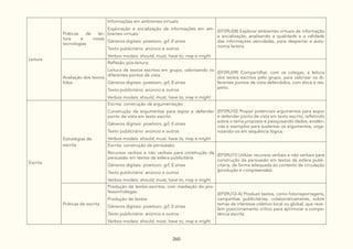 260
Leitura
Práticas de lei-
tura e novas
tecnologias
Informações em ambientes virtuais:
Exploração e socialização de informações em am-
bientes virtuais
Gêneros digitais: powtoon, gif, E-zines
Texto publicitário: anúncio e outros
Verbos modais: should, must, have to, may e might
(EF09LI08) Explorar ambientes virtuais de informação
e socialização, analisando a qualidade e a validade
das informações veiculadas, para despertar a auto-
nomia leitora.
Avaliação dos textos
lidos
Reflexão pós-leitura:
Leitura de textos escritos em grupo, valorizando os
diferentes pontos de vista
Gêneros digitais: powtoon, gif, E-zines
Texto publicitário: anúncio e outros
Verbos modais: should, must, have to, may e might
(EF09LI09) Compartilhar, com os colegas, a leitura
dos textos escritos pelo grupo, para valorizar os di-
ferentes pontos de vista defendidos, com ética e res-
peito.
Escrita
Estratégias de
escrita
Escrita: construção da argumentação:
Construção de argumentos para expor e defender
ponto de vista em texto escrito
Gêneros digitais: powtoon, gif, E-zines
Texto publicitário: anúncio e outros
Verbos modais: should, must, have to, may e might
(EF09LI10) Propor potenciais argumentos para expor
e defender ponto de vista em texto escrito, refletindo
sobre o tema proposto e pesquisando dados, evidên-
cias e exemplos para sustentar os argumentos, orga-
nizando-os em sequência lógica.
Escrita: construção da persuasão:
Recursos verbais e não verbais para construção da
persuasão em textos da esfera publicitária
Gêneros digitais: powtoon, gif, E-zines
Texto publicitário: anúncio e outros
Verbos modais: should, must, have to, may e might
(EF09LI11) Utilizar recursos verbais e não verbais para
construção da persuasão em textos da esfera publi-
citária, de forma adequada ao contexto de circulação
(produção e compreensão).
Práticas de escrita
Produção de textos escritos, com mediação do pro-
fessor/colegas:
Produção de textos
Gêneros digitais: powtoon, gif, E-zines
Texto publicitário: anúncio e outros
Verbos modais: should, must, have to, may e might
(EF09LI12-A) Produzir textos, como fotorreportagens,
campanhas publicitárias, colaborativamente, sobre
temas de interesse coletivo local ou global, que reve-
lem posicionamento crítico para aprimorar a compe-
tência escrita.
 