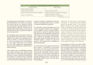 265
Quadro 19 - Organização dos Campos de Atuação
ANOS INICIAIS ANOS FINAIS
Campo da vida cotidiana -
Campo artístico-literário Campo artístico-literário
Campo das práticas de estudo e pesquisa Campo das práticas de estudo e pesquisa
Campo da vida pública
Campo jornalístico-midiático
Campo de atuação na vida pública
Fonte: BNCC, 2017, p. 82.
A progressão das aprendizagens, no que tan-
ge às habilidades, não ocorre a curto prazo.
Isso implica pensar em diferentes práticas
de ensino, sendo que estas podem se tornar
mais complexas a cada ano. Portanto, as ha-
bilidades são imprescindíveis na garantia do
desenvolvimento das competências específi-
cas do componente.
As habilidades estão diretamente relaciona-
das aos objetos de conhecimento, os quais se
organizam em práticas de linguagem. Assim
sendo, ao definir um objeto de conhecimen-
to, torna-se necessário que uma habilidade,
ou mais, esteja relacionada a ele, visando,
por meio dela, assegurar as aprendizagens
essenciais aos estudantes em diferentes con-
textos escolares.
Cabe destacar que as habilidades propostas
para Língua Portuguesa não definem quais
ações devem ser executadas pelo professor,
tampouco, induzem a questões metodológicas
e/ou teóricas. As escolhas serão construídas
no âmbito dos currículos das redes de ensino
e dos Projetos Político-Pedagógicos, visto que
é preciso considerar a realidade de cada rede,
sistema ou instituição, assim como o contexto
e as especificidades dos estudantes.
O componente Língua Portuguesa nos anos
iniciais ressignifica práticas de linguagem,
como oralidade e escrita, iniciadas na Educa-
ção Infantil no campo de experiência Escuta,
Fala, Pensamento e Imaginação, ampliando as
vivências por meio de outros campos de atua-
ção e práticas de linguagem. As aprendiza-
gens, nesse campo de experiência, têm como
finalidade ampliar o universo da cultura da
escrita e, ainda, desenvolver a oralidade em
diferentes situações.
A cultura da escrita traz aspectos relevantes
para ampliar a competência comunicativa
das crianças nos anos inicias do Ensino Fun-
damental, pois, a articulação entre os eixos
estruturantes: Oralidade, Análise Linguísti-
ca/Semiótica, Leitura e Escuta, Produção de
Texto, deve promover toda a organização do
trabalho pedagógico para o processo de al-
fabetização, sendo o texto o foco do traba-
lho pedagógico.
O discurso oral das crianças, a saber fala-es-
cuta-leitura, é constitutivo pelos diferentes
campos de atuação, sendo o mais próximo
delas o campo da vida cotidiana, repleto de
sentido e significado construídos pela leitura
do mundo e dos diferentes gêneros discursi-
vos. Por meio de diversas formas de interação,
a saber: a literatura infantil, as brincadeiras, a
contação de história, a roda de conversa, as
escutas, as experiências, os questionamentos,
as investigações, as explorações, as hipóteses
e as informações que circulam nos diferentes
campos de atuação, as crianças vão amplian-
do seu repertório linguístico e intelectual.
A apropriação do sistema de escrita alfabé-
tica possibilita a compreensão das normas e
das convenções historicamente apresentadas
pela sociedade. Além disso, é importante
perceber que essa apropriação, em diálogo
com a leitura/escuta, possibilita o registro (o
texto) do que se quer dizer de modo particu-
lar, singular e subjetivo, ou seja, propicia no-
vas formas de ler e escrever sobre o mundo.
O que dizer, para quem dizer, por que dizer
e o como dizer são elementos essenciais para
 