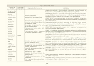276
Língua Portuguesa - 6º ano
Campos de
Atuação
Práticas de
Linguagem
Objetos do Conhecimento Habilidades
Campo jornalís-
tico/midiático
Gêneros:
.carta do leitor
.cartas ao leitor
.cartazes
.comentários
.crônicas
.detonados
.entrevistas
.e-zines
.fanclipes
.fanzines
.folhetos
.foto-denúncia
.fotorreporta-
gens
.gameplay
.gifs
.imagens
.infográficos
.jornais radiofô-
nicos
.memes
.nota-jornalística
.notícias
.podcasts
.propagandas
.tirinhas
.charges
Leitura
Apreciação e réplica
Relação entre gêneros e mídias:
Análise e comparação de peças pu-
blicitárias, anúncios e propagandas
em diferentes mídias
Construção composicional e estilo
de peças publicitárias
Posicionamento crítico sobre dife-
rentes discursos
Posicionamento ético e respeitoso
em espaços reservados a leitor
(EF69LP02-A) Analisar e comparar peças publicitárias variadas (cartazes, fo-
lhetos, entre outras em diferentes mídias impressas e digitais).
(EF69LP02-B) Perceber a articulação entre peças publicitárias em campanhas,
as especificidades das várias semioses e mídias, a adequação dessas peças
ao público-alvo, aos objetivos do anunciante e/ou da campanha.
(EF69LP02-C) Perceber a construção composicional e o estilo dos gêneros
em questão, como forma de ampliar suas possibilidades de compreensão (e
produção) de textos.
(EF67LP02-A) Explorar o espaço reservado ao leitor nos jornais, revistas,
impressos e on-line, sites noticiosos etc., destacando notícias, fotorreporta-
gens, entrevistas, assuntos, temas, debates em foco.
(EF67LP02-B) Posicionar-se de maneira ética e respeitosa frente a esses tex-
tos e opiniões a eles relacionadas.
(EF69LP01) Diferenciar liberdade de expressão de discursos de ódio, posicio-
nando-se contrariamente a esse tipo de discurso e vislumbrando possibilida-
des de denúncia quando for o caso.
(EF67LP01-A) Observar e compreender a relevância e a relação dos textos
linkados, considerando o objetivo de leitura.
(EF67LP01) Analisar a estrutura e funcionamento dos hiperlinks em notícias
publicadas na Web e vislumbrar possibilidades de uma escrita hipertextual.
Estratégia de leitura - apreender os
sentidos globais do texto:
Elementos centrais em notícias, re-
portagens e fotorreportagens, en-
trevistas, entre outros
Efeitos de sentido em tirinhas e me-
mes, entre outros
Relação entre texto e imagem
(EF69LP03) Identificar, em notícias, o fato central, suas principais circunstân-
cias e eventuais decorrências; em entrevistas, os principais temas/subtemas
abordados, explicações dadas ou teses defendidas em relação a esses sub-
temas e, em tirinhas e memes, a crítica, a ironia ou o humor presente.
(EF69LP03-A) Compreender a relação de sentido entre imagem e texto ver-
bal (multimodalidade) nos variados gêneros, por meio de recursos linguísti-
cos e semióticos.
Estratégia de leitura distinção de
fato e opinião:
Procedimentos de curadoria do fato
pesquisado
Fato e opinião: gêneros jornalístico-
-midiáticos
(EF67LP04-A) Identificar elementos que indicam a veracidade ou a impreci-
são do fato pesquisado.
(EF67LP04) Distinguir, em segmentos descontínuos de textos, fato da opinião
enunciada em relação a esse mesmo fato.
 