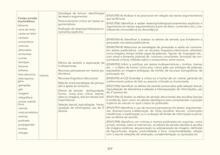 277
Campo jornalís-
tico/midiático
Gêneros:
.carta do leitor
.cartas ao leitor
.cartazes
.comentários
.crônicas
.detonados
.entrevistas
.e-zines
.fanclipes
.fanzines
.folhetos
.foto-denúncia
.fotorreporta-
gens
.gameplay
.gifs
.imagens
.infográficos
.jornais radiofô-
nicos
.memes
.nota-jornalística
.notícias
.podcasts
.propagandas
.tirinhas
.charges
Leitura
Estratégia de leitura- identificação
de teses e argumentos:
Posicionamento crítico em textos ar-
gumentativos
Avaliação de teses/opiniões/posicio-
namentos explícitos
(EF67LP05-A) Analisar e se posicionar em relação aos textos argumentativos
que se lê/ouve.
(EF67LP05) Identificar e avaliar teses/opiniões/posicionamentos explícitos e
argumentos em textos argumentativos (carta de leitor, comentário etc.), ma-
nifestando concordância ou discordância.
Efeitos de sentido e exploração da
multissemiose:
Recursos persuasivos em textos pu-
blicitários
Recursos linguístico-discursivos
Relacão entre estratégias de persua-
são e apelo ao consumo
Efeitos de sentido (ambiguidade,
humor, ironia e/ou crítica, expres-
sões ou imagens, etc) em textos mul-
tissemióticos
Seleção lexical, topicalização hierar-
quização de informações, uso de 3ª
pessoa
(EF69LP04-A) Identificar e analisar os efeitos de sentido que fortalecem a
persuasão nos textos publicitários.
(EF69LP04-B) Relacionar as estratégias de persuasão e apelo ao consumo,
em textos publicitários, com os recursos linguístico-discursivos utilizados,
como imagens, tempo verbal, jogos de palavras, figuras de linguagem etc.,
com vistas a fomentar práticas de consumo conscientes, formação de con-
sumidores críticos, reflexão sobre o consumismo, entre outros.
(EF69LP05) Inferir e justificar, em textos multissemióticos – tirinhas, memes
etc. –, o efeito de humor, ironia e/ou crítica pelo uso ambíguo de palavras,
expressões ou imagens ambíguas, de clichês, de recursos iconográficos, de
pontuação etc.
(EF69LP05-A-CG) Entender a crítica ou o humor de um meme, partindo do
conhecimento prévio do fato ou assunto criticado ou humorizado.
(EF67LP06) Identificar os efeitos de sentido provocados pela seleção lexical,
topicalização de elementos e seleção e hierarquização de informações, uso
de 3ª pessoa etc.
(EF67LP06-A) Avaliar os efeitos de sentido decorrentes das escolhas lexicais
e sintáticas, bem como os valores ideológicos para compreender a posição
implícita do veículo no qual o texto foi publicado.
(EF67LP07) Identificar o uso de recursos persuasivos em textos argumentati-
vos diversos (como a elaboração do título, escolhas lexicais, construções
metafóricas, a explicitação ou a ocultação de fontes de informação) e perce-
ber os efeitos de sentido.
(EF67LP08) Identificar, em notícias e memes publicados em suportes, como
jornais, revistas, sites na internet etc, os efeitos de sentido devidos à escolha
de imagens estáticas, sequenciação ou sobreposição de imagens, definição
de figura/fundo, ângulo, profundidade e foco, cores/tonalidades, relação
com o escrito (relações de reiteração, complementação ou oposição) etc.
 