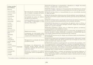 278
Campo jornalís-
tico/midiático
Gêneros:
.carta do leitor
.cartas ao leitor
.cartazes
.comentários
.crônicas
.detonados
.entrevistas
.e-zines
.fanclipes
.fanzines
.folhetos
.foto-denúncia
.fotorreporta-
gens
.gameplay
.gifs
.imagens
.infográficos
.jornais radiofô-
nicos
.memes
.nota-jornalística
.notícias
.podcasts
.propagandas
.tirinhas
.charges
Leitura
Reconstrução do contexto de produ-
ção, circulação e recepção de textos:
Hiperlinks em textos noticiosos.
Centralidade da notícia em diferen-
tes gêneros jornalísticos
Intertextualidade da notícia: a crôni-
ca, a charge, a reportagem, a carta
de leitor, entre outros
(EF67LP01-A) Observar e compreender a relevância e a relação dos textos
linkados, considerando o objetivo de leitura.
(EF67LP01) Analisar a estrutura e funcionamento dos hiperlinks em noticias
publicadas na Web e vislumbrar possibilidades de uma escrita hipertextual.
(EF06LP01-A) Reconhecer a impossibilidade de uma neutralidade absoluta
no relato de fatos.
(EF06LP01-B) Identificar diferentes graus de parcialidade/ imparcialidade da-
dos pelo recorte feito e pelos efeitos de sentido advindos de escolhas feitas
pelo autor.
(EF06LP01-C) Desenvolver uma atitude crítica frente aos textos jornalísticos e
tornar-se consciente das escolhas feitas como produtor de textos.
(EF06LP02-A) Reconhecer as características de gêneros como a crônica, a
carta do leitor, entre outros que dialogam (mantêm relação de intertextuali-
dade) com o que foi noticiado.
(EF06LP02) Estabelecer relação entre os diferentes gêneros jornalísticos,
compreendendo a centralidade da notícia.
Relação entre textos:
Comparação de informações sobre
fatos divulgados, procedimentos de
curadoria, em diferentes mídias
(EF67LP03) Comparar informações sobre um mesmo fato, divulgadas em di-
ferentes veículos e mídias, analisando e avaliando a confiabilidade (apurar
informações, desenvolvendo procedimentos de curadoria).
(EF67LP03-B) Posicionar-se em relação aos enfoques dados aos fatos/assun-
tos veiculados.
Oralidade1
Planejamento e produção de textos
jornalísticos orais:
Estratégias de planejamento, ela-
boração, revisão, edição, reescrita/
redesign e avaliação de textos orais,
áudio e/ou vídeo
Elementos constitutivos do gênero
(composição, estilo e progressão te-
mática)
(EF69LP12-A) Desenvolver estratégias de planejamento, elaboração, revisão,
edição e redesign (esses três últimos quando não for situação ao vivo) e ava-
liação de textos orais, áudio e/ou vídeo.
(EF69LP12-B) Considerar no planejamento os contextos de produção, a for-
ma composicional e o estilo de gêneros, a clareza, a progressão temática, a
variedade linguística empregada, os elementos relacionados à fala (modula-
ção de voz, entonação, ritmo, altura e intensidade, respiração etc.) e os ele-
mentos cinésicos ( postura corporal, movimentos e gestualidade significativa,
expressão facial, contato de olho com plateia etc.).
(EF67LP14-A/B) Definir o contexto de produção da entrevista (objetivos, o
que se pretende conseguir, o porquê da escolha daquele entrevistado, le-
vantar informações sobre o entrevistado e sobre o acontecimento ou tema
em questão etc.).
1
*Considerar todas as habilidades dos eixos leitura e produção que se referem a textos ou produções orais, em áudio ou vídeo.
 
