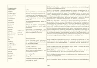 280
Campo jornalís-
tico/midiático
Gêneros:
.carta do leitor
.cartas ao leitor
.cartazes
.comentários
.crônicas
.detonados
.entrevistas
.e-zines
.fanclipes
.fanzines
.folhetos
.foto-denúncia
.fotorreporta-
gens
.gameplay
.gifs
.imagens
.infográficos
.jornais radiofô-
nicos
.memes
.nota-jornalística
.notícias
.podcasts
.propagandas
.tirinhas
.charges
Análise Lin-
guística/
Semiótica
Estilo:
Recursos estilísticos e semióticos dos
gêneros jornalísticos e publicitários
Tratamento da informação em notí-
cias: questões lexicais, morfológicas
- verbos (pessoa, número, tempo,
modo), etc
Recursos persuasivos em textos ar-
gumentativos
Relação de sentidos entre parágra-
fos e enunciados em textos argu-
mentativos
Operadores argumentativos, coe-
são, coerência e progressão temáti-
ca em textos argumentativos
(EF69LP17-A) Perceber e analisar os recursos estilísticos e semióticos dos gê-
neros jornalísticos e publicitários.
(EF69LP17-B) Perceber e analisar os aspectos relativos ao tratamento da in-
formação em notícias, como a ordenação dos eventos, as escolhas lexicais,
o efeito de imparcialidade do relato, a morfologia do verbo, em textos noti-
ciosos e argumentativos, reconhecendo marcas de pessoa, número, tempo
e modo, a distribuição dos verbos nos gêneros textuais (por exemplo, as
formas de pretérito em relatos; as formas de presente e futuro em gêneros
argumentativos e as formas de imperativo em gêneros publicitários).
(EF69LP17-C) Perceber e analisar o uso de recursos persuasivos em textos ar-
gumentativos diversos (como a elaboração do título, escolhas lexicais, cons-
truções metafóricas, a explicitação ou a ocultação de fontes de informação) e
as estratégias de persuasão e apelo ao consumo com os recursos linguístico-
-discursivos utilizados (tempo verbal, jogos de palavras, metáforas e imagens).
(EF69LP18) Utilizar, na escrita/reescrita de textos argumentativos, recursos lin-
guísticos que marquem as relações de sentido entre parágrafos e enunciados do
texto e operadores de conexão adequados aos tipos de argumento e à forma
de composição de textos argumentativos, de maneira a garantir a coesão, a co-
erência e a progressão temática nesses textos (“primeiramente, mas, no entanto,
em primeiro/segundo/terceiro lugar, finalmente, em conclusão” etc.).
Efeito de sentido:
Pausa, entonação, ritmo, gestualida-
de e a expressão facial, hesitações
etc, em gêneros orais
(EF69LP19) Analisar, em gêneros orais que envolvam argumentação, os efei-
tos de sentido de elementos típicos da modalidade falada, como a pausa,
a entonação, o ritmo, a gestualidade e a expressão facial, as hesitações etc.
Variação linguística:
Variedades da língua falada
Norma padrão da linguagem e pre-
conceitos linguísticos
(EF69LP55) Reconhecer as variedades da língua falada, o conceito de norma
padrão e o de preconceito linguístico.
(EF69LP56) Fazer uso consciente e reflexivo de regras e normas da norma
padrão em situações de fala e escrita nas quais ela deve ser usada.
Fono-ortografia:
Ortografia
(EF67LP32) Escrever palavras com correção ortográfica, obedecendo as con-
venções da língua escrita.
Elementos notacionais da escrita:
Pontuação de textos
(EF67LP33) Pontuar textos do campo jornalístico-midiático adequadamente.
 