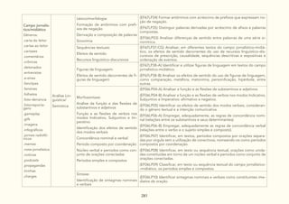 281
Campo jornalís-
tico/midiático
Gêneros:
.carta do leitor
.cartas ao leitor
.cartazes
.comentários
.crônicas
.detonados
.entrevistas
.e-zines
.fanclipes
.fanzines
.folhetos
.foto-denúncia
.fotorreporta-
gens
.gameplay
.gifs
.imagens
.infográficos
.jornais radiofô-
nicos
.memes
.nota-jornalística
.notícias
.podcasts
.propagandas
.tirinhas
.charges
Análise Lin-
guística/
Semiótica
Léxico/morfologia:
Formação de antônimos com prefi-
xos de negação
Derivação e composição de palavras
Sinonímia
(EF67LP34) Formar antônimos com acréscimo de prefixos que expressam no-
ção de negação.
(EF67LP35) Distinguir palavras derivadas por acréscimo de afixos e palavras
compostas.
(EF06LP03) Analisar diferenças de sentido entre palavras de uma série si-
nonímica.
Sequências textuais:
Efeitos de sentido
Recursos linguístico-discursivos
(EF67LP37-CG) Analisar, em diferentes textos do campo jornalístico-midiá-
tico, os efeitos de sentido decorrentes do uso de recursos linguístico-dis-
cursivos de prescrição, causalidade, sequências descritivas e expositivas e
ordenação de eventos.
Figuras de linguagem:
Efeitos de sentido decorrentes de fi-
guras de linguagem
(EF67LP38-A) Identificar e utilizar figuras de linguagem em textos do campo
jornalístico-midiático.
(EF67LP38-B) Analisar os efeitos de sentido do uso de figuras de linguagem,
como comparação, metáfora, metonímia, personificação, hipérbole, entre
outras.
Morfossintaxe:
Análise da função e das flexões de
substantivos e adjetivos
Função e as flexões de verbos nos
modos Indicativo, Subjuntivo e Im-
perativo
Identificação dos efeitos de sentido
dos modos verbais
Concordância nominal e verbal
Período composto por coordenação
Núcleo verbal e períodos como con-
junto de orações conectadas
Períodos simples e compostos
(EF06LP04-A) Analisar a função e as flexões de substantivos e adjetivos.
(EF06LP04-B) Analisar a função e as flexões de verbos nos modos Indicativo,
Subjuntivo e Imperativo: afirmativo e negativo.
(EF06LP05) Identificar os efeitos de sentido dos modos verbais, consideran-
do o gênero textual e a intenção comunicativa.
(EF06LP06-A) Empregar, adequadamente, as regras de concordância nomi-
nal (relações entre os substantivos e seus determinantes).
(EF06LP06-B) Empregar, adequadamente as regras de concordância verbal
(relações entre o verbo e o sujeito simples e composto).
(EF06LP07) Identificar, em textos, períodos compostos por orações separa-
das por vírgula sem a utilização de conectivos, nomeando-os como períodos
compostos por coordenação.
(EF06LP08) Identificar, em texto ou sequência textual, orações como unida-
des constituídas em torno de um núcleo verbal e períodos como conjunto de
orações conectadas.
(EF06LP09) Classificar, em texto ou sequência textual do campo jornalístico-
-midiático, os períodos simples e compostos.
Sintaxe:
Identificação de sintagmas nominais
e verbais
(EF06LP10) Identificar sintagmas nominais e verbais como constituintes ime-
diatos da oração.
 