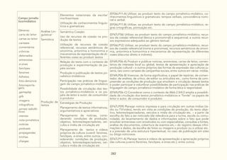 282
Campo jornalís-
tico/midiático
Gêneros:
.carta do leitor
.cartas ao leitor
.cartazes
.comentários
.crônicas
.detonados
.entrevistas
.e-zines
.fanclipes
.fanzines
.folhetos
.foto-denúncia
.fotorreporta-
gens
.gameplay
.gifs
.imagens
.infográficos
.jornais radiofô-
nicos
.memes
.nota-jornalística
.notícias
.podcasts
.propagandas
.tirinhas
.charges
Análise Lin-
guística/
Semiótica
Elementos notacionais da escrita/
morfossintaxe:
Utilização de conhecimentos linguís-
ticos e gramaticais
(EF06LP11-A) Utilizar, ao produzir texto do campo jornalístico-midiático, co-
nhecimentos linguísticos e gramaticais: tempos verbais, concordância nomi-
nal e verbal.
(EF06LP11-B) Utilizar, ao produzir texto do campo jornalístico-midiático, re-
gras ortográficas, pontuação etc.
Semântica Coesão:
Uso de recursos de coesão na pro-
dução de textos
Utilização de recursos de coesão
referencial, recursos semânticos de
sinonímia, antonímia e homonímia e
mecanismos de representação de di-
ferentes vozes ao produzir textos
(EF67LP36) Utilizar, ao produzir texto do campo jornalístico-midiático, recur-
sos de coesão referencial (léxica e pronominal) e sequencial, e outros recur-
sos expressivos adequados ao gênero textual.
(EF06LP12) Utilizar, ao produzir texto do campo jornalístico-midiático, recur-
sos de coesão referencial (nome e pronomes), recursos semânticos de sinoní-
mia, antonímia e homonímia e mecanismos de representação de diferentes
vozes (discurso direto e indireto).
Produção de
textos
Relação do texto com o contexto de
produção e experimentação de pa-
péis sociais:
Produção e publicação de textos jor-
nalístico-midiáticos
Participação nas práticas de lingua-
gem do campo jornalístico-midiático
Possibilidade de circulação dos tex-
tos jornalístico-midiáticos e os pa-
péis de leitor e autor, de consumidor
e produtor
(EF69LP06-A) Produzir e publicar notícias, entrevistas, cartas de leitor, comen-
tários de interesse local ou global, textos de apresentação e apreciação de
produção cultural – e outros próprios das formas de expressão das culturas ju-
venis, tais como cartazes de campanhas sociais, entre outros em várias mídias.
(EF69LP06-B) Vivenciar, de forma significativa, o papel de repórter, de comen-
tador, de analista, de crítico, de editor ou articulista etc., como forma de com-
preender as condições de produção que envolvem a circulação desses textos
e poder participar e vislumbrar possibilidades de participação nas práticas de
linguagem do campo jornalístico-midiático de forma ética e responsável.
(EF69LP06-C) Considerar como o contexto da Web 2.0/4.0 amplia a possibili-
dade de circulação dos textos jornalístico-midiáticos e “funde” os papéis de
leitor e autor, de consumidor e produtor.
Estratégias de Produção:
Planejamento de textos informativos,
argumentativos e apreciativos
Planejamento de notícias, consi-
derando: condições de produção,
objetivo, leitores/espectadores, veí-
culos e mídia de circulação etc
Planejamento de textos e vídeos
próprios da cultura Juvenil: fanzines,
fanclipes, e-zines, entre outros, con-
siderando: condições de produção,
objetivo, leitores/espectadores, veí-
culos e mídia de circulação etc
(EF67LP09) Planejar notícia impressa e para circulação em outras mídias (rá-
dio ou TV/vídeo), tendo em vista as condições de produção, do texto obje-
tivo, leitores/espectadores, veículos e mídia de circulação etc. – a partir da
escolha do fato a ser noticiado (de relevância para a turma, escola ou comu-
nidade), do levantamento de dados e informações sobre o fato que pode
envolver entrevistas com envolvidos ou com especialistas, consultas a fontes,
análise de documentos, cobertura de eventos etc.– do registro dessas infor-
mações e dados, da escolha de fotos ou imagens a produzir ou a utilizar etc.
e a previsão de uma estrutura hipertextual, no caso de publicação em sites
ou blogs noticiosos.
(EF67LP11-A) Planejar textos e vídeos de apresentação e apreciação próprios
das culturas juvenis (fanzines, fanclipes, e-zines etc.), entre outros.
 