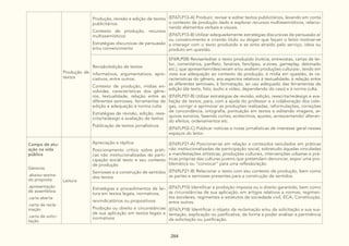284
Produção de
textos
Produção, revisão e edição de textos
publicitários:
Contexto de produção, recursos
multissemióticos
Estratégias discursivas de persuasão
e/ou convencimento
(EF67LP13-A) Produzir, revisar e editar textos publicitários, levando em conta
o contexto de produção dado e explorar recursos multissemióticos, relacio-
nando elementos verbais e visuais.
(EF67LP13-B) Utilizar adequadamente estratégias discursivas de persuasão e/
ou convencimento e criando título ou slogan que façam o leitor motivar-se
a interagir com o texto produzido e se sinta atraído pelo serviço, ideia ou
produto em questão.
Revisão/edição de textos
informativos, argumentativos, apre-
ciativos, entre outros:
Contexto de produção, mídias en-
volvidas, características dos gêne-
ros, textualidade, relação entre as
diferentes semioses, ferramentas de
edição e adequação à norma culta
Estratégias de revisão, edição, rees-
crita/redesign e avaliação de textos
Publicação de textos jornalísticos
EF69LP08) Revisar/editar o texto produzido (notícia, entrevistas, cartas de lei-
tor, comentários, panfleto, fanzines, fanclipes, e-zines, gameplay, detonado
etc.), que apresentem/descrevam e/ou avaliem produções culturais-, tendo em
vista sua adequação ao contexto de produção, à mídia em questão, às ca-
racterísticas do gênero, aos aspectos relativos à textualidade, à relação entre
as diferentes semioses, à formatação, ao uso adequado das ferramentas de
edição (de texto, foto, áudio e vídeo, dependendo do caso) e à norma culta.
(EF69LP07-B) Utilizar estratégias de revisão, edição, reescrita/redesign e ava-
liação de textos, para, com a ajuda do professor e a colaboração dos cole-
gas, corrigir e aprimorar as produções realizadas, reformulações, correções
de concordância, ortografia, pontuação em textos e editando imagens, ar-
quivos sonoros, fazendo cortes, acréscimos, ajustes, acrescentando/ alteran-
do efeitos, ordenamentos etc.
(EF67LP02-C) Publicar notícias e notas jornalísticas de interesse geral nesses
espaços do leitor.
Campo de atu-
ação na vida
pública
Gêneros:
.abaixo-assina-
do proposta
.apresentação
de assembleia
.carta aberta
.carta de recla-
mação
.carta de solici-
tação
Leitura
Apreciação e réplica:
Posicionamento crítico sobre práti-
cas não institucionalizadas de parti-
cipação social texto e seu contexto
de produção
Semioses e a construção de sentidos
dos textos
(EF69LP21-A) Posicionar-se em relação a conteúdos veiculados em práticas
não institucionalizadas de participação social, sobretudo àquelas vinculadas
a manifestações artísticas, produções culturais, intervenções urbanas e prá-
ticas próprias das culturas juvenis que pretendam denunciar, expor uma pro-
blemática ou “convocar” para uma reflexão/ação.
(EF69LP21-B) Relacionar o texto com seu contexto de produção, bem como
as partes e semioses presentes para a construção de sentidos.
Estratégias e procedimentos de lei-
tura em textos legais, normativos,
reivindicatórios ou propositivos:
Proibição ou direito e circunstâncias
de sua aplicação em textos legais e
normativos
(EF67LP15) Identificar a proibição imposta ou o direito garantido, bem como
as circunstâncias de sua aplicação, em artigos relativos a normas, regimen-
tos escolares, regimentos e estatutos da sociedade civil, ECA, Constituição,
entre outros.
(EF67LP18) Identificar o objeto da reclamação e/ou da solicitação e sua sus-
tentação, explicação ou justificativa, de forma a poder analisar a pertinência
da solicitação ou justificação.
 
