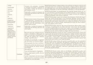 285
.código
.constituição
.debates
.discussão
.eca
.estatuto
.lei
.palestras
.programas
políticos propa-
ganda política
.propostas
.regimento
.regimentos
escolares,
regimentos e
estatutos da so-
ciedade civil có-
digo de defesa
do consumidor
código nacional
de trânsito
Leitura
Contexto de produção, circulação
e recepção de textos e práticas re-
lacionadas à defesa de direitos e à
participação social:
Exploração e análise de espaços de
reclamação de direitos e de envio de
solicitações.
(EF67LP16-A) Explorar e analisar espaços de reclamação de direitos e de envio de
solicitações (tais como ouvidorias, canais ligados a órgãos públicos, plataformas
de reclamação), bem como de textos pertencentes a gêneros que circulam nesses
espaços, reclamação ou carta de reclamação, solicitação ou carta de solicitação.
(EF67LP16-B) Ampliar as possibilidades de produção desses textos em ca-
sos que remetam a reivindicações que envolvam a escola, a comunidade ou
algum de seus membros como forma de se engajar na busca de solução de
problemas pessoais, dos outros e coletivos.
Relação entre contexto de produção
e características composicionais e
estilísticas dos gêneros (carta de so-
licitação, carta de reclamação, carta
aberta, entre outros):
Exploração e análise de espaços de
reclamação de direitos e de envio de
solicitações
(EF67LP17-A) Analisar, a partir do contexto de produção, a forma de organi-
zação das cartas de solicitação e de reclamação (datação, forma de início,
apresentação contextualizada do pedido ou da reclamação, em geral, acom-
panhada de explicações, argumentos e/ou relatos do problema, fórmula de
finalização mais ou menos cordata, dependendo do tipo de carta e subscri-
ção), carta aberta, entre outros.
(EF67LP17-B) Analisar algumas das marcas linguísticas relacionadas à argu-
mentação, à explicação ou ao relato de fatos, como forma de possibilitar
a escrita fundamentada de cartas como essas ou de postagens em canais
próprios de reclamações e solicitações em situações que envolvam questões
relativas à escola, à comunidade ou a algum dos seus membros.
Reconstrução das condições de pro-
dução e circulação e adequação do
texto à construção composicional e
ao estilo de gênero (Lei, estatuto,
código, regimento etc.):
Contexto de produção e organiza-
ção dos textos normativos e legais.
Hierarquização dos itens e subitens.
Efeitos de sentido dos elementos lé-
xico-gramaticais em textos normati-
vos e legais
(EF69LP20-A) Identificar, tendo em vista o contexto de produção, a forma de
organização dos textos normativos e legais (Lei, código, estatuto, regimento
etc.), a lógica de hierarquização de seus itens e subitens e suas partes: parte
inicial (título – nome e data - e ementa), blocos de artigos (parte, livro, ca-
pítulo, seção e subseção), artigos (caput, parágrafos e incisos) e parte final
(disposições pertinentes a sua implementação).
(EF69LP20-B) Analisar efeitos de sentido causados pelo uso de vocabulário
técnico, pelo uso do imperativo, de palavras e expressões que indicam cir-
cunstâncias, como advérbios e locuções adverbiais, de palavras que indicam
generalidade, como alguns pronomes indefinidos, de forma a poder com-
preender o caráter imperativo, coercitivo e generalista das leis e de outras
formas de regulamentação.
Oralidade
Discussão oral:
Casos de desrespeito à legislação.
Léxico, organização e estilo, dos tex-
tos legais
Caráter interpretativo de textos legais
Posicionamento consistente e funda-
mentado em uma discussão
(EF69LP24-A) Discutir casos, reais ou simulações, submetidos a juízo, que
envolvam (supostos) desrespeitos a artigos da Constituição, do ECA, como
forma de criar familiaridade com textos legais – seu vocabulário, formas de
organização, marcas de estilo etc. - de maneira a facilitar a compreensão de
leis, fortalecer a defesa de direitos, fomentar a escrita de textos normativos
(se e quando isso for necessário).
 