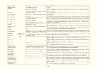287
Campo de atu-
ação na vida
pública
Gêneros:
.abaixo-assina-
do proposta
.apresentação
de assembleia
.carta aberta
.carta de recla-
mação
.carta de solici-
tação
.código
.constituição
.debates
.discussão
.eca
.estatuto
.lei
.palestras
.programas
políticos propa-
ganda política
.propostas
.regimento
.regimentos
escolares,
regimentos e
estatutos da so-
ciedade civil có-
digo de defesa
do consumidor
código nacional
de trânsito
Análise lin-
guística/se-
miótica
Elementos notacionais da escrita:
Pontuação de textos
(EF67LP33) Pontuar textos do campo de atuação da Vida Pública adequada-
mente.
Léxico/morfologia:
Formação de antônimos com prefi-
xos de negação
Derivação e composição de palavras
Sinonímia
(EF67LP34) Formar antônimos com acréscimo de prefixos que expressam no-
ção de negação.
(EF67LP35) Distinguir palavras derivadas por acréscimo de afixos e palavras
compostas.
(EF06LP03) Analisar diferenças de sentido entre palavras de uma série sinonímica.
Sequências textuais:
Efeitos de sentido
Recursos linguístico-discursivos
(EF67LP37) Analisar, em diferentes textos do campo de atuação da Vida Pú-
blica, os efeitos de sentido decorrentes do uso de recursos linguístico-dis-
cursivos de prescrição, causalidade, sequências descritivas e expositivas e
ordenação de eventos.
Semântica/Coesão:
Recursos de coesão referencial e se-
quencial
Utilização de recursos de coesão
referencial, recursos semânticos de
sinonímia, antonímia e homonímia
e mecanismos de representação de
diferentes vozes
(EF67LP36) Utilizar, ao produzir texto do campo de atuação da Vida Pública,
recursos de coesão referencial (léxica e pronominal) e sequencial e outros
recursos expressivos adequados ao gênero textual.
(EF06LP12) Utilizar, ao produzir texto do campo de atuação da Vida Pública,
recursos de coesão referencial (nome e pronomes), recursos semânticos de
sinonímia, antonímia e homonímia e mecanismos de representação de dife-
rentes vozes (discurso direto e indireto).
Morfossintaxe:
Função e as flexões de substantivos,
adjetivos e de verbos nos modos In-
dicativo, Subjuntivo e Imperativo
Efeitos de sentido dos modos verbais
Concordância nominal e verbal
Períodos compostos por coordenação
Identificação de orações e períodos
Períodos simples e compostos
(EF06LP04-A) Analisar a função e as flexões de substantivos e adjetivos.
(EF06LP04-B) Analisar a função e as flexões de verbos nos modos Indicativo,
Subjuntivo e Imperativo: afirmativo e negativo.
(EF06LP05) Identificar os efeitos de sentido dos modos verbais, consideran-
do o gênero textual e a intenção comunicativa.
(EF06LP06-A) Empregar, adequadamente, as regras de concordância nomi-
nal (relações entre os substantivos e seus determinantes).
(EF06LP06-B) Empregar, adequadamente as regras de concordância verbal
(relações entre o verbo e o sujeito simples e composto).
(EF06LP07) Identificar, em textos do Campo de Atuação da Vida Pública,
períodos compostos por orações separadas por vírgula sem a utilização de
conectivos, nomeando-os como períodos compostos por coordenação.
(EF06LP08) Identificar, em texto ou sequência textual do campo de atuação
da Vida Pública, orações como unidades constituídas em torno de um núcleo
verbal e períodos como conjunto de orações conectadas.
(EF06LP09) Classificar, em texto ou sequência textual do campo de atuação
da Vida Pública, os períodos simples e compostos.
 