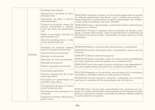 290
Oralidade
Estratégias de produção:
planejamento e produção de apre-
sentações orais:
Organização de dados e informa-
ções pesquisados
Contexto de produção, tempo dis-
ponível, características e multisse-
miose dos textos de apresentação
oral
Mídias e tecnologias utilizadas em
apresentações orais
Elementos paralinguísticos e cinési-
cos de apresentação oral
(EF69LP38-A) Organizar os dados e as informações pesquisados em painéis
ou slides de apresentação, levando em conta o contexto de produção, o
tempo disponível, as características do gênero apresentação oral, multisse-
mioses, mídias e tecnologias que serão utilizadas.
(EF69LP38-B) Ensaiar a apresentação, considerando também elementos pa-
ralinguísticos e cinésicos.
(EF69LP38-C) Proceder à exposição oral de resultados de estudos e pes-
quisas, no tempo determinado, a partir do planejamento e da definição de
diferentes formas de uso da fala – memorizada, com apoio da leitura ou fala
espontânea.
Estratégias de produção -planeja-
mento e produção de entrevistas:
Recorte temático da entrevista.
Definição do entrevistado.
Elaboração do roteiro da entrevista.
Realização da entrevista
Registro e gravação da entrevista
(EF69LP39-A) Definir o recorte temático da entrevista e o entrevistado.
(EF69LP39-B) Levantar informações sobre o entrevistado e sobre o tema da
entrevista.
(EF69LP39-C) Elaborar roteiro de perguntas.
(EF69LP39-D) Realizar entrevista, a partir do roteiro, abrindo possibilidades
para fazer perguntas a partir da resposta, se o contexto permitir.
(EF69LP39-E) Tomar nota, gravar ou salvar a entrevista e usar adequadamen-
te as informações obtidas, de acordo com os objetivos estabelecidos.
Conversação espontânea:
Estrutura composicional da conver-
sação espontânea
Participação em apresentação oral,
seminário, entre outros
(EF67LP23-A) Respeitar os turnos de fala, na participação em conversações e
discussões ou atividades coletivas, na sala de aula e na escola.
(EF67LP23-B) Formular perguntas coerentes e adequadas em momentos
oportunos em situações de aula, apresentação oral, seminário etc.
Procedimentos de apoio à compre-
ensão/Tomada de nota:
Identificação e hierarquização de in-
formações
Produção de sínteses, reflexões pes-
soais e outros
(EF67LP24) Tomar nota de aulas, apresentações orais, entrevistas (ao vivo,
áudio, TV e vídeo), identificando e hierarquizando as informações principais,
tendo em vista apoiar o estudo e a produção de sínteses e reflexões pessoais
ou outros objetivos em questão.
 