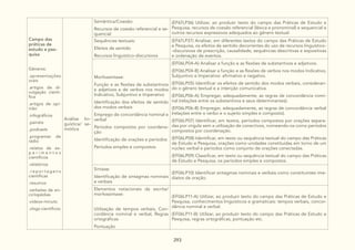 293
Campo das
práticas de
estudo e pes-
quisa
Gêneros:
.apresentações
orais
.artigos de di-
vulgação cientí-
fica
.artigos de opi-
nião
.infográficos
.painéis
.podcasts
.programas de
rádio
.relatos de ex-
p e r i m e n t o s
científicos
.relatórios
. r e p o r t a g e n s
científicas
.resumos
.verbetes de en-
ciclopédias
.vídeos-minuto
.vlogs científicos
Análise lin-
guística/ se-
miótica
Semântica/Coesão:
Recursos de coesão referencial e se-
quencial
(EF67LP36) Utilizar, ao produzir texto do campo das Práticas de Estudo e
Pesquisa, recursos de coesão referencial (léxica e pronominal) e sequencial e
outros recursos expressivos adequados ao gênero textual.
Sequências textuais:
Efeitos de sentido
Recursos linguístico-discursivos
(EF67LP37) Analisar, em diferentes textos do campo das Práticas de Estudo
e Pesquisa, os efeitos de sentido decorrentes do uso de recursos linguístico-
-discursivos de prescrição, causalidade, sequências descritivas e expositivas
e ordenação de eventos.
Morfossintaxe:
Função e as flexões de substantivos
e adjetivos e de verbos nos modos
Indicativo, Subjuntivo e Imperativo
Identificação dos efeitos de sentido
dos modos verbais
Emprego de concordância nominal e
verbal
Períodos compostos por coordena-
ção
Identificação de orações e períodos
Períodos simples e compostos
(EF06LP04-A) Analisar a função e as flexões de substantivos e adjetivos.
(EF06LP04-B) Analisar a função e as flexões de verbos nos modos Indicativo,
Subjuntivo e Imperativo: afirmativo e negativo.
(EF06LP05) Identificar os efeitos de sentido dos modos verbais, consideran-
do o gênero textual e a intenção comunicativa.
(EF06LP06-A) Empregar, adequadamente, as regras de concordância nomi-
nal (relações entre os substantivos e seus determinantes).
(EF06LP06-B) Empregar, adequadamente, as regras de concordância verbal
(relações entre o verbo e o sujeito simples e composto).
(EF06LP07) Identificar, em textos, períodos compostos por orações separa-
das por vírgula sem a utilização de conectivos, nomeando-os como períodos
compostos por coordenação.
(EF06LP08) Identificar, em texto ou sequência textual do campo das Práticas
de Estudo e Pesquisa, orações como unidades constituídas em torno de um
núcleo verbal e períodos como conjunto de orações conectadas.
(EF06LP09) Classificar, em texto ou sequência textual do campo das Práticas
de Estudo e Pesquisa, os períodos simples e compostos.
Sintaxe:
Identificação de sintagmas nominais
e verbais
(EF06LP10) Identificar sintagmas nominais e verbais como constituintes ime-
diatos da oração.
Elementos notacionais da escrita/
morfossintaxe:
Utilização de tempos verbais, Con-
cordância nominal e verbal, Regras
ortográficas
Pontuação
(EF06LP11-A) Utilizar, ao produzir texto do campo das Práticas de Estudo e
Pesquisa, conhecimentos linguísticos e gramaticais: tempos verbais, concor-
dância nominal e verbal.
(EF06LP11-B) Utilizar, ao produzir texto do campo das Práticas de Estudo e
Pesquisa, regras ortográficas, pontuação etc.
 