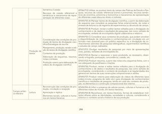 294
Semântica Coesão:
Recursos de coesão referencial e
semânticos e mecanismos de repre-
sentação de diferentes vozes
(EF06LP12) Utilizar, ao produzir texto do campo das Práticas de Estudo e Pes-
quisa, recursos de coesão referencial (nome e pronomes), recursos semân-
ticos de sinonímia, antonímia e homonímia e mecanismos de representação
de diferentes vozes (discurso direto e indireto).
Produção de
textos
Consideração das condições de pro-
dução de textos de divulgação cien-
tífica/Estratégias de escrita:
Planejamento, produção, revisão e edi-
ção de textos de divulgação científica
Contextos de produção.
Elaboração de esquemas, resumos,
notas e sínteses
Produção roteiro para elaboração de
vídeos de divulgação científica
(EF69LP35-A) Planejar textos de divulgação científica, a partir da elaboração
de esquema que considere as pesquisas feitas anteriormente, de notas e
sínteses de leituras ou de registros de experimentos ou de estudo de campo.
(EF69LP35-B) Produzir, revisar e editar textos voltados para a divulgação do
conhecimento e de dados e resultados de pesquisas, tais como verbete de
enciclopédia, verbete de enciclopédia digital colaborativa e relatório.
(EF69LP35-C) Considerar seus contextos de produção, que podem envolver
a disponibilização de informações e conhecimentos em circulação em um
formato mais acessível para um público específico ou a divulgação de co-
nhecimentos advindos de pesquisas bibliográficas, experimentos científicos
e estudos de campo realizados.
(EF67LP21) Divulgar resultados de pesquisas por meio de apresentações
orais, painéis, verbetes de enciclopédia etc.
(EF67LP22-A) Revisar e reescrever o texto produzido, se necessário, obser-
vando ortografia, pontuação, concordância, coesão, etc.
(EF67LP22) Produzir resumos, a partir das notas e/ou esquemas feitos, com o
uso adequado de paráfrases e citações.
(EF69LP36) Produzir, revisar e editar textos voltados para a divulgação do
conhecimento e de dados e resultados de pesquisas, tais como verbete de
enciclopédia, considerando o contexto de produção e as regularidades dos
gêneros em termos de suas construções composicionais e estilos.
(EF69LP37) Produzir roteiros para elaboração de vídeos de diferentes tipos
(vídeo-minuto, programa de rádio etc.) para divulgação de conhecimentos
científicos e resultados de pesquisa, tendo em vista seu contexto de produ-
ção, os elementos e a construção composicional dos roteiros.
Campo artísti-
co-literário
Leitura
Reconstrução das condições de pro-
dução, circulação e recepção
Apreciação e réplica:
Elementos sociais, culturais e huma-
nos em textos literários
(EF69LP44-A) Inferir a presença de valores sociais, culturais e humanos e de
diferentes visões de mundo, em textos literários.
(EF69LP44-B) Reconhecer, em textos literários, formas de estabelecer múl-
tiplos olhares sobre as identidades, sociedades e culturas, considerando a
autoria e o contexto social e histórico de sua produção.
 