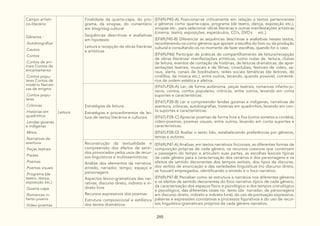 295
Campo artísti-
co-literário
Gêneros :
.Autobiografias
.Causos
.Contos
.Contos de ani-
mais Contos de
encantamento
.Contos popu-
lares Contos de
mistério Narrati-
vas de enigma
.Contos popu-
lares
.Crônicas
.Histórias em
quadrinhos
.Lendas goianas
e indígenas
.Mitos
.Narrativas de
aventura
.Peças teatrais
.Piadas
.Poemas
.Poemas visuais
.Programa (de
teatro, dança,
exposição etc.)
.Quarta-capa
.Romances in-
fanto-juvenis
.Vídeo-poemas
Leitura
Finalidade da quarta-capa, do pro-
grama, da sinopse, do comentário
em blog/vlog cultural
Sequências descritivas e avaliativas
em hipotexto
Leitura e recepção de obras literárias
e artísticas
(EF69LP45-A) Posicionar-se criticamente em relação a textos pertencentes
a gêneros como quarta-capa, programa (de teatro, dança, exposição etc.),
sinopse etc., para selecionar obras literárias e outras manifestações artísticas
(cinema, teatro, exposições, espetáculos, CD´s, DVD´s etc.).
(EF69LP45-B) Diferenciar as sequências descritivas e avaliativas nesses textos,
reconhecendo-os como gêneros que apoiam a escolha do livro ou da produção
cultural e consultando-os no momento de fazer escolhas, quando for o caso.
(EF69LP46) Participar de práticas de compartilhamento de leitura/recepção
de obras literárias/ manifestações artísticas, como rodas de leitura, clubes
de leitura, eventos de contação de histórias, de leituras dramáticas, de apre-
sentações teatrais, musicais e de filmes, cineclubes, festivais de vídeo, sa-
raus, slams, canais de booktubers, redes sociais temáticas (de leitores, de
cinéfilos, de música etc.), entre outros, tecendo, quando possível, comentá-
rios de ordem estética e afetiva.
Estratégias de leitura:
Estratégias e procedimentos de lei-
tura de textos literários e culturais
(EF67LP28-A) Ler, de forma autônoma, peças teatrais, romances infanto-ju-
venis, contos, contos populares, crônicas, entre outros, levando em conta
suportes e características.
(EF67LP28-B) Ler e compreender lendas goianas e indígenas, narrativas de
aventura, crônicas, autobiografias, histórias em quadrinhos, levando em con-
ta suportes e características.
(EF67LP28-C) Apreciar poemas de forma livre e fixa (como sonetos e cordéis),
vídeo-poemas, poemas visuais, entre outros, levando em conta suportes e
características.
(EF67LP28-D) Avaliar o texto lido, estabelecendo preferências por gêneros,
temas e autores.
Reconstrução da textualidade e
compreensão dos efeitos de senti-
dos provocados pelos usos de recur-
sos linguísticos e multissemióticos:
Análise dos elementos da narrativa:
enredo, narrador, tempo, espaço e
personagens
Aspectos léxico-gramaticais das nar-
rativas, discurso direto, indireto e in-
direto livre
Recursos expressivos dos poemas
Estrutura composicional e estilística
dos textos dramáticos
(EF69LP47-A) Analisar, em textos narrativos ficcionais, as diferentes formas de
composição próprias de cada gênero, os recursos coesivos que constroem
a passagem do tempo e articulam suas partes, as escolhas lexicais típicas
de cada gênero para a caracterização dos cenários e dos personagens e os
efeitos de sentido decorrentes dos tempos verbais, dos tipos de discurso,
dos verbos de enunciação e das variedades linguísticas (no discurso direto,
se houver) empregados, identificando o enredo e o foco narrativo.
(EF69LP47-B) Perceber como se estrutura a narrativa nos diferentes gêneros
e os efeitos de sentido decorrentes do foco narrativo típico de cada gênero,
da caracterização dos espaços físico e psicológico e dos tempos cronológico
e psicológico, das diferentes vozes no texto (do narrador, de personagens
em discurso direto, indireto e indireto livre), do uso de pontuação expressiva,
palavras e expressões conotativas e processos figurativos e do uso de recur-
sos linguístico-gramaticais próprios de cada gênero narrativo.
 