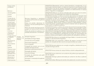 297
Campo artísti-
co-literário
Gêneros :
.Autobiografias
.Causos
.Contos
.Contos de ani-
mais Contos de
encantamento
.Contos popu-
lares Contos de
mistério Narrati-
vas de enigma
.Contos popu-
lares
.Crônicas
.Histórias em
quadrinhos
.Lendas goianas
e indígenas
.Mitos
.Narrativas de
aventura
.Peças teatrais
.Piadas
.Poemas
.Poemas visuais
.Programa (de
teatro, dança,
exposição etc.)
.Quarta-capa
.Romances in-
fanto-juvenis
.Vídeo-poemas
(EF69LP52-A) Representar cenas ou textos dramáticos, considerando, na ca-
racterização das personagens, os aspectos linguísticos e paralinguísticos das
falas (timbre e tom de voz, pausas e hesitações, entonação e expressividade,
variedades e registros linguísticos), os gestos e os deslocamentos no espaço
cênico, o figurino e a maquiagem.
(EF69LP52-B) Elaborar as rubricas indicadas pelo autor por meio do cenário,
da trilha sonora e da exploração dos modos de interpretação.
Análise lin-
guística/ se-
miótica
Recursos linguísticos e semióticos
em textos pertencentes aos gêneros
literários:
Efeitos de sentido, elementos lin-
guísticos, recursos paralinguísticos e
cinésicos
Efeitos de sentido das figuras de lin-
guagem em textos artístico-literários
Efeitos de sentido em palavras e ex-
pressões denotativas e conotativas
(EF69LP54-A) Analisar os efeitos de sentido decorrentes da interação entre
os elementos linguísticos e os recursos paralinguísticos e cinésicos, como
as variações no ritmo, as modulações no tom de voz, as pausas, as mani-
pulações do estrato sonoro da linguagem, obtidos por meio da estrofação,
das rimas e de figuras de linguagem como as aliterações, as assonâncias, as
onomatopeias, dentre outras, a postura corporal e a gestualidade, na decla-
mação de poemas, apresentações musicais e teatrais, tanto em gêneros em
prosa quanto nos gêneros poéticos.
(EF69LP54-B) Analisar os efeitos de sentido decorrentes do emprego de figu-
ras de linguagem, tais como comparação, metáfora, personificação, metoní-
mia, hipérbole, eufemismo, ironia, paradoxo e antítese e os efeitos de sentido
decorrentes do emprego de palavras e expressões denotativas e conotativas
(adjetivos, locuções adjetivas, orações subordinadas adjetivas etc.), que fun-
cionam como modificadores, percebendo sua função na caracterização dos
espaços, tempos, personagens e ações próprios de cada gênero narrativo.
Variação linguística:
Variedades da língua falada
Conceito de norma padrão
Preconceito linguístico
(EF69LP55) Reconhecer as variedades da língua falada, o conceito de norma
padrão e o de preconceito linguístico.
(EF69LP56) Fazer uso consciente e reflexivo de regras e normas da norma
padrão em situações de fala e escrita nas quais ela deve ser usada.
Fono-ortografia:
Ortografia de acordo com as con-
venções da língua escrita
(EF67LP32) Escrever palavras com correção ortográfica, obedecendo às con-
venções da língua escrita.
Elementos notacionais da escrita:
Pontuação de textos
(EF67LP33) Pontuar textos do campo Artístico-Literário adequadamente.
Léxico/morfologia:
Formação de antônimos com prefi-
xos de negação
Derivação e composição de palavras.
Sinonímia
(EF67LP34) Formar antônimos com acréscimo de prefixos que expressam no-
ção de negação.
(EF67LP35) Distinguir palavras derivadas por acréscimo de afixos e palavras
compostas.
(EF06LP03) Analisar diferenças de sentido entre palavras de uma série sinonímica.
 