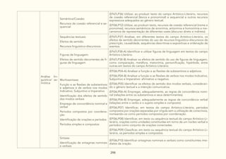 298
Análise lin-
guística/ se-
miótica
Semântica/Coesão:
Recursos de coesão referencial e se-
quencial
(EF67LP36) Utilizar, ao produzir texto do campo Artístico-Literário, recursos
de coesão referencial (léxica e pronominal) e sequencial e outros recursos
expressivos adequados ao gênero textual.
(EF06LP12) Utilizar, ao produzir texto, recursos de coesão referencial (nome e
pronomes), recursos semânticos de sinonímia, antonímia e homonímia e me-
canismos de representação de diferentes vozes (discurso direto e indireto).
Sequências textuais:
Efeitos de sentido.
Recursos linguístico-discursivos.
(EF67LP37) Analisar, em diferentes textos do campo Artístico-Literário, os
efeitos de sentido decorrentes do uso de recursos linguístico-discursivos de
prescrição, causalidade, sequências descritivas e expositivas e ordenação de
eventos.
Figuras de linguagem:
Efeitos de sentido decorrentes de fi-
guras de linguagem
(EF67LP38-A) Identificar e utilizar figuras de linguagem em textos do campo
Artístico-Literário.
(EF67LP38-B) Analisar os efeitos de sentido do uso de figuras de linguagem,
como comparação, metáfora, metonímia, personificação, hipérbole, entre
outras em textos do campo Artístico-Literário.
Morfossintaxe:
Função e as flexões de substantivos
e adjetivos e de verbos nos modos
Indicativo, Subjuntivo e Imperativo
Identificação dos efeitos de sentido
dos modos verbais
Emprego de concordância nominal e
verbal
Períodos compostos por coordena-
ção
Identificação de orações e períodos
Períodos simples e compostos
(EF06LP04-A) Analisar a função e as flexões de substantivos e adjetivos.
(EF06LP04-B) Analisar a função e as flexões de verbos nos modos Indicativo,
Subjuntivo e Imperativo: afirmativo e negativo.
(EF06LP05) Identificar os efeitos de sentido dos modos verbais, consideran-
do o gênero textual e a intenção comunicativa.
(EF06LP06-A) Empregar, adequadamente, as regras de concordância nomi-
nal (relações entre os substantivos e seus determinantes).
(EF06LP06-B) Empregar, adequadamente as regras de concordância verbal
(relações entre o verbo e o sujeito simples e composto).
(EF06LP07) Identificar, em textos do campo Artístico-Literário, períodos
compostos por orações separadas por vírgula sem a utilização de conectivos,
nomeando-os como períodos compostos por coordenação.
(EF06LP08) Identificar, em texto ou sequência textual do campo Artístico-Li-
terário, orações como unidades constituídas em torno de um núcleo verbal e
períodos como conjunto de orações conectadas.
(EF06LP09) Classificar, em texto ou sequência textual do campo Artístico-Li-
terário, os períodos simples e compostos.
Sintaxe:
Identificação de sintagmas nominais
e verbais
(EF06LP10) Identificar sintagmas nominais e verbais como constituintes ime-
diatos da oração.
 