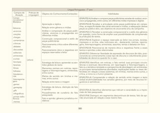 300
Língua Portuguesa - 7º ano
Campos de
Atuação
Práticas de
Linguagem
Objetos do Conhecimento/Conteúdos Habilidades
Campo
Jornalístico/
Midiático
Gêneros:
.anúncios
.canções
.charges
.comentários
.crônicas
.debates
.discussões
.editoriais
.entrevistas
.e-zines
.fanclipes
.fanzines
.filmes
.folhetos
.fotodenún-
cias
.fotorreporta-
gens
.games
.gameplay
.gifs
.infográficos
.jornais radio-
fônicos
.memes
Leitura
Apreciação e réplica
Relação entre gêneros e mídias:
Análise e comparação de peças publi-
citárias, anúncios e propagandas em
diferentes mídias.
Construção composicional e estilo de
peças publicitárias
Posicionamento crítico sobre diferentes
discursos
Posicionamento ético e respeitoso em
espaços reservados a leitor
(EF69LP02-A) Analisar e comparar peças publicitárias variadas de outdoor, anún-
cios e propagandas, entre outros, em diferentes mídias impressas e digitais.
(EF69LP02-B) Perceber a articulação entre peças publicitárias em campa-
nhas, as especificidades das várias semioses e mídias, a adequação dessas
peças ao público-alvo, aos objetivos do anunciante e/ou da campanha.
(EF69LP02-C) Perceber a construção composicional e o estilo dos gêneros
em questão, como forma de ampliar suas possibilidades de compreensão
(e produção) de textos.
(EF67LP02-A) Explorar o espaço reservado ao leitor nos jornais, revistas,
impressos e on-line, sites noticiosos etc., destacando notícias, reporta-
gens, fotorreportagens, entrevistas, assuntos, temas e debates em foco.
(EF67LP02-B) Posicionar-se de maneira ética e respeitosa frente a esses
textos e opiniões a eles relacionadas.
(EF69LP01) Diferenciar liberdade de expressão de discursos de ódio, posi-
cionando-se contrariamente a esse tipo de discurso e vislumbrando possi-
bilidades de denúncia quando for o caso.
Estratégia de leitura: apreender os sen-
tidos globais do texto:
Elementos centrais em notícias, repor-
tagens e fotorreportagens, entrevistas,
entre outros
Efeitos de sentido em tirinhas e me-
mes, entre outros
Relação entre texto e imagem
(EF69LP03) Identificar, em notícias, o fato central, suas principais circuns-
tâncias e eventuais decorrências; em reportagens e fotorreportagens, o
fato ou a temática retratada e a perspectiva de abordagem; em entrevistas,
os principais temas/subtemas abordados, explicações dadas ou teses de-
fendidas em relação a esses subtemas; em tirinhas, memes entre outros, a
crítica, a ironia ou o humor presente.
(EF69LP03-A) Compreender a relação de sentido entre imagem e texto
verbal (multimodalidade) nos variados gêneros, por meio de recursos lin-
guísticos e semióticos.
Estratégia de leitura, distinção de fato
e opinião:
Procedimentos de curadoria do fato
pesquisado
Fato e opinião: gêneros jornalístico-mi-
diáticos
(EF67LP04-A) Identificar elementos que indicam a veracidade ou a impre-
cisão do fato pesquisado.
(EF67LP04) Distinguir, em segmentos descontínuos de textos, fato da opi-
nião enunciada em relação a esse mesmo fato.
 
