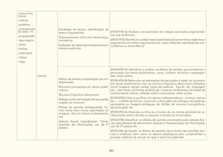 301
.notas jorna-
lísticas
.notícias
.panfletos
.propagandas
de rádio, TV
.propagandas
.reportagens
.séries
.tirinhas
.videoclipes
.vídeos
.vlogs
Leitura
Estratégia de leitura: identificação de
teses e argumentos:
Posicionamento crítico em textos argu-
mentativos
Avaliação de teses/opiniões/posiciona-
mentos explícitos
(EF67LP05-A) Analisar e se posicionar em relação aos textos argumentati-
vos que se lê/ouve.
(EF67LP05) Identificar e avaliar teses/opiniões/posicionamentos explícitos e
argumentos em textos argumentativos, como editorial, manifestando con-
cordância ou discordância.
Efeitos de sentido e exploração da mul-
tissemioses:
Recursos persuasivos em textos publi-
citários
Recursos linguístico-discursivos.
Relação entre estratégias de persuasão
e apelo ao consumo
Efeitos de sentido (ambiguidade, hu-
mor, ironia e/ou crítica, expressões ou
imagens, etc) em textos multissemióti-
cos
Seleção lexical, topicalização hierar-
quização de informações, uso de 3ª
pessoa
(EF69LP04-A) Identificar e analisar os efeitos de sentido que fortalecem a
persuasão nos textos publicitários, como, outdoor, anúncios e propagan-
das, entre outros.
(EF69LP04-B) Relacionar as estratégias de persuasão e apelo ao consumo,
em textos publicitários, com os recursos linguístico-discursivos utilizados,
como imagens, tempo verbal, jogos de palavras, figuras de linguagem
etc., com vistas a fomentar práticas de consumo conscientes, formação de
consumidores críticos, reflexão sobre consumismo, entre outros.
(EF69LP05) Inferir e justificar, em textos multissemióticos – tirinhas, memes
etc. –, o efeito de humor, ironia e/ou crítica pelo uso ambíguo de palavras,
expressões ou imagens ambíguas, de clichês, de recursos iconográficos,
de pontuação etc.
(EF69LP05-A) Entender a crítica ou o humor de um meme, partindo do co-
nhecimento prévio do fato ou assunto criticado ou humorizado.
(EF67LP06) Identificar os efeitos de sentido provocados pela seleção lexi-
cal, topicalização de elementos e seleção e hierarquização de informações,
uso de 3ª pessoa etc.
(EF67LP06-A) Avaliar os efeitos de sentido decorrentes das escolhas lexi-
cais e sintáticas, bem como os valores ideológicos para compreender a
posição implícita do veículo no qual o texto foi publicado.
 