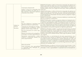 304
Análise Lin-
guística/
Semiótica
Construção composicional:
Análise e formas de composição dos
gêneros jornalísticos da ordem do re-
latar (notícias) e argumentar (editorial,
entrevistas, entre outros)
(EF69LP16-A) Analisar e utilizar as formas de composição dos gêneros jor-
nalísticos da ordem do relatar, tais como notícias (pirâmide invertida no im-
presso X blocos noticiosos hipertextuais e hipermidiáticos no digital, que
também podem contar com imagens de vários tipos, vídeos, gravações de
áudio etc.).
(EF69LP16-B) Analisar e utilizar as formas de composição dos gêneros jor-
nalísticos da ordem do argumentar, tais como, editorial (contextualização,
defesa de tese/opinião e uso de argumentos), entrevistas (apresentação e
contextualização do entrevistado e do tema, estrutura, pergunta e respos-
ta etc.), entre outros.
Estilo:
Recursos estilísticos e semióticos dos
gêneros jornalísticos e publicitários
Tratamento da informação em notícias :
questões lexicais, morfológicas - verbos
(pessoa, número, tempo, modo), etc.
Recursos persuasivos em textos argu-
mentativos
Relação de sentidos entre parágrafos e
enunciados em textos argumentativos
Operadores argumentativos, coesão,
coerência e progressão temática em
textos argumentativos
(EF69LP17-A) Perceber e analisar os recursos estilísticos e semióticos dos
gêneros jornalísticos e publicitários.
(EF69LP17-B) Perceber e analisar os aspectos relativos ao tratamento da in-
formação em notícias, como a ordenação dos eventos, as escolhas lexicais,
o efeito de imparcialidade do relato, a morfologia do verbo, em textos no-
ticiosos e argumentativos, reconhecendo marcas de pessoa, número, tem-
po, modo, a distribuição dos verbos nos gêneros textuais (por exemplo, as
formas de pretérito em relatos; as formas de presente e futuro em gêneros
argumentativos; as formas de imperativo em gêneros publicitários).
(EF69LP17-C) Perceber e analisar o uso de recursos persuasivos em textos
argumentativos diversos (como a elaboração do título, escolhas lexicais,
construções metafóricas, a explicitação ou a ocultação de fontes de infor-
mação) e as estratégias de persuasão e apelo ao consumo com os recursos
linguístico-discursivos utilizados (tempo verbal, jogos de palavras, metáfo-
ras, imagens).
(EF69LP18) Utilizar, na escrita/reescrita de textos argumentativos, recur-
sos linguísticos que marquem as relações de sentido entre parágrafos e
enunciados do texto e operadores de conexão adequados aos tipos de
argumento e à forma de composição de textos argumentativos, de manei-
ra a garantir a coesão, a coerência e a progressão temática nesses textos
(“primeiramente, mas, no entanto, em primeiro/segundo/terceiro lugar, fi-
nalmente, em conclusão” etc.).
Efeitos de sentido:
Pausa, entonação, ritmo, gestualidade
e a expressão facial, hesitações etc.,
em gêneros orais
(EF69LP19) Analisar, em gêneros orais que envolvam argumentação, os efei-
tos de sentido de elementos típicos da modalidade falada, como a pausa, a
entonação, o ritmo, a gestualidade e a expressão facial, as hesitações etc.
 