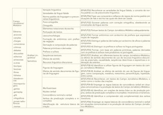 305
Campo
Jornalístico/
Midiático
Gêneros:
.anúncios
.canções
.charges
.comentários
.crônicas
.debates
.discussões
.editoriais
.entrevistas
.e-zines
.fanclipes
.fanzines
.filmes
.folhetos
.fotodenún-
cias
.fotorreporta-
gens
.games
.gameplay
.gifs
.infográficos
.jornais radio-
fônicos
.memes
Análise Lin-
guística/
Semiótica
Variação linguística:
Variedades da língua falada
Norma padrão da linguagem e precon-
ceitos linguísticos
(EF69LP55) Reconhecer as variedades da língua falada, o conceito de nor-
ma padrão e o de preconceito linguístico.
(EF69LP56) Fazer uso consciente e reflexivo de regras da norma padrão em
situações de fala e escrita nas quais ela deve ser usada.
Fono-ortografia:
Ortografia
(EF67LP32) Escrever palavras com correção ortográfica, obedecendo as
convenções da língua escrita.
Elementos notacionais da escrita:
Pontuação de textos
(EF67LP33) Pontuar textos do Campo Jornalístico-Midiático adequadamente.
Léxico/morfologia:
Formação de antônimos com prefixo
de negação
Derivação e composição de palavras
Palavras primitivas e derivadas
Prefixos e sufixos
(EF67LP34) Formar antônimos com acréscimo de prefixos que expressam
noção de negação.
(EF67LP35) Distinguir palavras derivadas por acréscimo de afixos e palavras
compostas.
(EF07LP03-A) Distinguir os prefixos e sufixos na língua portuguesa.
(EF07LP03) Formar, com base em palavras primitivas, palavras derivadas
com os prefixos e sufixos mais produtivos no português.
Sequências textuais:
Efeitos de sentido
Recursos linguístico-discursivos
(EF67LP37) Analisar, em diferentes textos do campo Jornalístico-Midiático,
os efeitos de sentido decorrentes do uso de recursos linguístico-discursi-
vos de prescrição, causalidade, sequências descritivas e expositivas e or-
denação de eventos.
Figuras de linguagem
Efeitos de sentido decorrentes de figu-
ras de linguagem
(EF67LP38-A) Identificar e utilizar figuras de linguagem em textos do cam-
po Jornalístico-Midiático.
(EF67LP38-B) Analisar os efeitos de sentido do uso de figuras de lingua-
gem, como comparação, metáfora, metonímia, personificação, hipérbole,
entre outras.
Morfossintaxe:
Núcleo verbal
Concordância nominal e verbal.
Verbos de predicação completa e in-
completa
Identificação da estrutura básica da
oração
(EF07LP04-A) Reconhecer, em textos do Campo Jornalístico-Midiático, o
verbo como o núcleo das orações.
(EF07LP04-B) Empregar as regras básicas de concordância verbal em situa-
ções comunicativas e na produção de textos do Campo Jornalístico-Midiático.
(EF07LP05-A) Identificar, em orações de textos lidos ou de produção pró-
pria, verbos de predicação completa e incompleta: intransitivos e transitivos.
(EF07LP05-B) Identificar e compreender o(s) complemento(s) dos verbos
transitivos.
(EF07LP06) Empregar as regras básicas de concordância nominal e verbal
em situações comunicativas e na produção de textos do Campo Jornalís-
tico-Midiático.
 