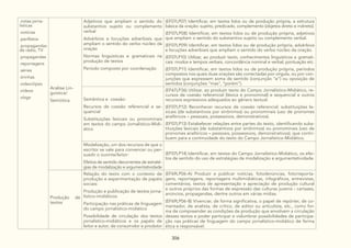 306
.notas jorna-
lísticas
.notícias
.panfletos
.propagandas
de rádio, TV
.propagandas
.reportagens
.séries
.tirinhas
.videoclipes
.vídeos
.vlogs
Análise Lin-
guística/
Semiótica
Adjetivos que ampliam o sentido do
substantivo sujeito ou complemento
verbal
Advérbios e locuções adverbiais que
ampliam o sentido do verbo núcleo da
oração
Normas linguísticas e gramaticais na
produção de textos
Período composto por coordenação
(EF07LP07) Identificar, em textos lidos ou de produção própria, a estrutura
básica da oração: sujeito, predicado, complemento (objetos direto e indireto).
(EF07LP08) Identificar, em textos lidos ou de produção própria, adjetivos
que ampliam o sentido do substantivo sujeito ou complemento verbal.
(EF07LP09) Identificar, em textos lidos ou de produção própria, advérbios
e locuções adverbiais que ampliam o sentido do verbo núcleo da oração.
(EF07LP10) Utilizar, ao produzir texto, conhecimentos linguísticos e gramati-
cais: modos e tempos verbais, concordância nominal e verbal, pontuação etc.
(EF07LP11) Identificar, em textos lidos ou de produção própria, períodos
compostos nos quais duas orações são conectadas por vírgula, ou por con-
junções que expressem soma de sentido (conjunção “e”) ou oposição de
sentidos (conjunções “mas”, “porém”).
Semântica e coesão:
Recursos de coesão referencial e se-
quencial
Substituições lexicais ou pronominais
em textos do campo Jornalístico-Midi-
ático
(EF67LP36) Utilizar, ao produzir texto do Campo Jornalístico-Midiático, re-
cursos de coesão referencial (léxica e pronominal) e sequencial e outros
recursos expressivos adequados ao gênero textual.
(EF07LP12) Reconhecer recursos de coesão referencial: substituições le-
xicais (de substantivos por sinônimos) ou pronominais (uso de pronomes
anafóricos – pessoais, possessivos, demonstrativos).
(EF07LP13) Estabelecer relações entre partes do texto, identificando subs-
tituições lexicais (de substantivos por sinônimos) ou pronominais (uso de
pronomes anafóricos – pessoais, possessivos, demonstrativos), que contri-
buem para a continuidade do texto do Campo Jornalístico-Midiático.
Modalização, um dos recursos de que o
escritor se vale para convencer ou per-
suadir o ouvinte/leitor:
Efeitos de sentido decorrentes de estraté-
gias de modalização e argumentatividade
(EF07LP14) Identificar, em textos do Campo Jornalístico-Midiático, os efei-
tos de sentido do uso de estratégias de modalização e argumentatividade.
Produção de
textos
Relação do texto com o contexto de
produção e experimentação de papéis
sociais:
Produção e publicação de textos jorna-
lístico-midiáticos
Participação nas práticas de linguagem
do campo jornalístico-midiático
Possibilidade de circulação dos textos
jornalístico-midiáticos e os papéis de
leitor e autor, de consumidor e produtor
(EF69LP06-A) Produzir e publicar notícias, fotodenúncias, fotorreporta-
gens, reportagens, reportagens multimidiáticas, infográficos, entrevistas,
comentários, textos de apresentação e apreciação de produção cultural
e outros próprios das formas de expressão das culturas juvenis - cartazes,
anúncios, propagandas, dentre outros em várias mídias.
(EF69LP06-B) Vivenciar, de forma significativa, o papel de repórter, de co-
mentador, de analista, de crítico, de editor ou articulista, etc., como for-
ma de compreender as condições de produção que envolvem a circulação
desses textos e poder participar e vislumbrar possibilidades de participa-
ção nas práticas de linguagem do campo jornalístico-midiático de forma
ética e responsável.
 