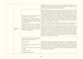 307
Produção de
textos
(EF69LP06-C) Considerar como o contexto da Web 2.0/4.0 amplia a possi-
bilidade de circulação dos textos jornalístico-midiáticos e “funde” os pa-
péis de leitor e autor, de consumidor e produtor.
Planejamento de textos informativos,
argumentativos e apreciativos:
Planejamento de notícias, consideran-
do: condições de produção, objetivo,
leitores/espectadores, veículos e mídia
de circulação etc.
Planejamento de textos e vídeos pró-
prios da cultura Juvenil - fanzines,
fanclipes, e-zines, entre outros, consi-
derando: condições de produção, ob-
jetivo, leitores/espectadores, veículos e
mídia de circulação etc.
(EF67LP09) Planejar notícia impressa e para circulação em outras mídias
(rádio ou TV/vídeo), tendo em vista as condições de produção, do texto
objetivo, leitores/espectadores, veículos e mídia de circulação etc. – a par-
tir da escolha do fato a ser noticiado (de relevância para a turma, escola ou
comunidade), do levantamento de dados e informações sobre o fato que
pode envolver entrevistas com envolvidos ou com especialistas, consultas
a fontes, análise de documentos, cobertura de eventos etc.– do registro
dessas informações e dados, da escolha de fotos ou imagens a produzir ou
a utilizar etc. e a previsão de uma estrutura hipertextual, no caso de publi-
cação em sites ou blogs noticiosos.
(EF67LP11-A) Planejar textos e vídeos de apresentação e apreciação pró-
prios das culturas juvenis (fanzines, fanclipes, e-zines etc.), entre outros.
(EF67LP11-B) Considerar, no planejamento da escrita, as condições de
produção do texto – objetivo, leitores/espectadores, veículos e mídia de
circulação etc. – a partir da escolha de uma produção ou evento cultural
para analisar – livro, filme, série, game, canção, videoclipe, fanclipe, show,
saraus, slams etc. – da busca de informação sobre a produção ou evento
escolhido, da síntese de informações sobre a obra/evento e do elenco/
seleção de aspectos, elementos ou recursos que possam ser destacados
positiva ou negativamente ou da roteirização do passo a passo do game
para posterior gravação dos vídeos.
Planejamento de textos de peças publi-
citárias de campanhas sociais:
Tema ou evento
Público alvo
Folheto, panfleto, propaganda de rá-
dio, TV etc.
Ferramenta de edição de texto, áudio
ou vídeo
Recorte e enfoque
Estratégias de persuasão
(EF69LP09) Planejar uma campanha publicitária sobre questões/proble-
mas, temas, causas significativas para a escola e/ou comunidade, a partir
de um levantamento de material sobre o tema ou evento, da definição do
público-alvo, do gênero a ser produzido – folheto, panfleto, propaganda
de rádio, TV etc. – da ferramenta de edição de texto, áudio ou vídeo que
será utilizada, do recorte e enfoque a ser dado, das estratégias de persua-
são que serão utilizadas etc.
 