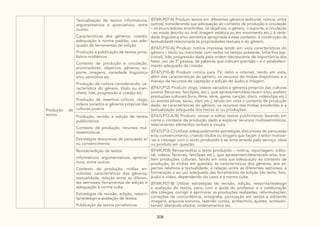 308
Produção de
textos
Textualização de textos informativos,
argumentativos e apreciativos, entre
outros:
Características dos gêneros, coesão,
adequação à norma padrão, uso ade-
quado de ferramentas de edição
Produção e publicação de textos jorna-
lístico-midiáticos
Contexto de produção e circulação,
enunciadores, objetivos, gêneros, su-
porte, imagens, variedade linguística
e/ou semiótica etc.
Produção de notícia considerando: ca-
racterística do gênero, título ou man-
chete, lide, progressão e coesão etc.
Produção de resenhas críticas, vlogs,
vídeos variados e gêneros próprios das
culturas juvenis
(EF69LP07-A) Produzir textos em diferentes gêneros (editorial, notícia, entre
outros), considerando sua adequação ao contexto de produção e circulação
– os enunciadores envolvidos, os objetivos, o gênero, o suporte, a circulação
- ao modo (escrito ou oral; imagem estática ou em movimento etc.), à varie-
dade linguística e/ou semiótica apropriada a esse contexto, à construção da
textualidade relacionada às propriedades textuais e do gênero.
(EF67LP10-A) Produzir notícia impressa tendo em vista características do
gênero – título ou manchete com verbo no tempo presente, linha fina (op-
cional), lide, progressão dada pela ordem decrescente de importância dos
fatos, uso de 3ª pessoa, de palavras que indicam precisão – e o estabeleci-
mento adequado de coesão.
(EF67LP10-B) Produzir notícia para TV, rádio e internet, tendo em vista,
além das características do gênero, os recursos de mídias disponíveis e o
manejo de recursos de captação e edição de áudio e imagem.
(EF67LP12) Produzir vlogs, vídeos variados e gêneros próprios das culturas
juvenis (fanzines, fanclipes, etc.), que apresentem/descrevam e/ou avaliem
produções culturais (livro, filme, série, game, canção, disco, videoclipe etc.)
ou evento (show, sarau, slam etc.), tendo em vista o contexto de produção
dado, as características do gênero, os recursos das mídias envolvidas e a
textualização adequada dos textos e/ ou produções.
Produção, revisão e edição de textos
publicitários:
Contexto de produção, recursos mul-
tissemióticos
Estratégias discursivas de persuasão e/
ou convencimento
(EF67LP13-A/B) Produzir, revisar e editar textos publicitários, levando em
conta o contexto de produção dado e explorar recursos multissemióticos,
relacionando elementos verbais e visuais.
(EF67LP13-C) Utilizar adequadamente estratégias discursivas de persuasão
e/ou convencimento, criando títulos ou slogans que façam o leitor motivar-
-se a interagir com o texto produzido e se sinta atraído pelo serviço, ideia
ou produto em questão.
Revisão/edição de textos
informativos, argumentativos, aprecia-
tivos, entre outros:
Contexto de produção, mídias en-
volvidas, características dos gêneros,
textualidade, relação entre as diferen-
tes semioses, ferramentas de edição e
adequação à norma culta
Estratégias de revisão, edição, reescri-
ta/redesign e avaliação de textos
Publicação de textos jornalísticos
(EF69LP08) Revisar/editar o texto produzido – notícia, reportagem, edito-
ral, vídeos, fanzines, fanclipes etc.), que apresentem/descrevam e/ou ava-
liem produções culturais, tendo em vista sua adequação ao contexto de
produção, às mídias em questão, às características dos gêneros, aos as-
pectos relativos à textualidade, à relação entre as diferentes semioses, à
formatação e ao uso adequado das ferramentas de edição (de texto, foto,
áudio e vídeo, dependendo do caso) e à norma culta.
(EF69LP07-B) Utilizar estratégias de revisão, edição, reescrita/redesign
e avaliação de textos, para, com a ajuda do professor e a colaboração
dos colegas, corrigir e aprimorar as produções realizadas, reformulações,
correções de concordância, ortografia, pontuação em textos e editando
imagens, arquivos sonoros, fazendo cortes, acréscimos, ajustes, acrescen-
tando/ alterando efeitos, ordenamentos etc.
 