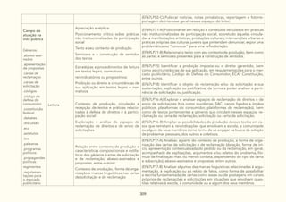 309
(EF67LP02-C) Publicar notícias, notas jornalísticas, reportagem e fotorre-
portagem de interesse geral nesses espaços do leitor.
Campo de
atuação na
vida pública
Gêneros:
.abaixo-assi-
nados
.apresentação
de propostas
.cartas de
reclamação
.cartas de
solicitação
.códigos
.código de
defesa do
consumidor
.constituição
federal
.debates
.discussão
.eca
.estatutos
.leis
.palestras
.programas
políticos
.propagandas
políticas
regimentos
.regulamen-
tações para
o mercado
publicitário
Leitura
Apreciação e réplica:
Posicionamento crítico sobre práticas
não institucionalizadas de participação
social
Texto e seu contexto de produção.
Semioses e a construção de sentidos
dos textos
(EF69LP21-A) Posicionar-se em relação a conteúdos veiculados em práticas
não institucionalizadas de participação social, sobretudo àquelas vincula-
das a manifestações artísticas, produções culturais, intervenções urbanas e
práticas próprias das culturas juvenis que pretendam denunciar, expor uma
problemática ou “convocar” para uma reflexão/ação.
(EF69LP21-B) Relacionar o texto com seu contexto de produção, bem como
as partes e semioses presentes para a construção de sentidos.
Estratégias e procedimentos de leitura
em textos legais, normativos,
reivindicatórios ou propositivos:
Proibição ou direito e circunstâncias de
sua aplicação em textos legais e nor-
mativos
(EF67LP15) Identificar a proibição imposta ou o direito garantido, bem
como as circunstâncias de sua aplicação, em regulamentações para o mer-
cado publicitário, Código de Defesa do Consumidor, ECA, Constituição,
entre outros.
(EF67LP18) Identificar o objeto da reclamação e/ou da solicitação e sua
sustentação, explicação ou justificativa, de forma a poder analisar a perti-
nência da solicitação ou justificação.
Contexto de produção, circulação e
recepção de textos e práticas relacio-
nadas à defesa de direitos e à partici-
pação social:
Exploração e análise de espaços de
reclamação de direitos e de envio de
solicitações
(EF67LP16-A) Explorar e analisar espaços de reclamação de direitos e de
envio de solicitações (tais como ouvidorias, SAC, canais ligados a órgãos
públicos, plataformas do consumidor, plataformas de reclamação), bem
como de textos pertencentes a gêneros que circulam nesses espaços, re-
clamação ou carta de reclamação, solicitação ou carta de solicitação.
(EF67LP16-B) Ampliar as possibilidades de produção desses textos em ca-
sos que remetam a reivindicações que envolvam a escola, a comunidade
ou algum de seus membros como forma de se engajar na busca de solução
de problemas pessoais, dos outros e coletivos.
Relação entre contexto de produção e
características composicionais e estilís-
ticas dos gêneros (cartas de solicitação
e de reclamação, abaixo-assinados e
propostas, entre outros):
Contexto de produção, forma de orga-
nização e marcas linguísticas nas cartas
de solicitação e de reclamação
(EF67LP17-A) Analisar, a partir do contexto de produção, a forma de orga-
nização das cartas de solicitação e de reclamação (datação, forma de iní-
cio, apresentação contextualizada do pedido ou da reclamação, em geral,
acompanhada de explicações, argumentos e/ou relatos do problema, fór-
mula de finalização mais ou menos cordata, dependendo do tipo de carta
e subscrição), abaixo-assinados e propostas, entre outros.
(EF67LP17-B) Analisar algumas das marcas linguísticas relacionadas à argu-
mentação, à explicação ou ao relato de fatos, como forma de possibilitar
a escrita fundamentada de cartas como essas ou de postagens em canais
próprios de reclamações e solicitações em situações que envolvam ques-
tões relativas à escola, à comunidade ou a algum dos seus membros.
 