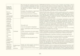 310
Campo de
atuação na
vida pública
Gêneros:
.abaixo-assi-
nados
.apresentação
de propostas
.cartas de
reclamação
.cartas de
solicitação
.códigos
.código de
defesa do
consumidor
.constituição
federal
.debates
.discussão
.eca
.estatutos
.leis
.palestras
.programas
políticos
.propagandas
políticas
regimentos
.regulamen-
tações para
o mercado
publicitário
Reconstrução das condições de produ-
ção e circulação e adequação do texto
à construção composicional e ao estilo
de gênero, lei, estatuto, código, regi-
mento etc.:
Contexto de produção e organização
dos textos normativos e legais
Hierarquização dos itens e subitens.
Efeitos de sentido dos elementos léxi-
co-gramaticais em textos normativos e
legais
(EF69LP20-A) Identificar, tendo em vista o contexto de produção, a forma
de organização dos textos normativos e legais (Lei, código, estatuto, regi-
mento etc.), a lógica de hierarquização de seus itens e subitens e suas par-
tes: parte inicial (título – nome e data - e ementa), blocos de artigos (parte,
livro, capítulo, seção, subseção), artigos (caput e parágrafos e incisos) e
parte final (disposições pertinentes à sua implementação).
(EF69LP20-B) Analisar efeitos de sentido causados pelo uso de vocabulário
técnico, pelo uso do imperativo, de palavras e expressões que indicam
circunstâncias, como advérbios e locuções adverbiais, de palavras que in-
dicam generalidade, como alguns pronomes indefinidos, de forma a poder
compreender o caráter imperativo, coercitivo e generalista das leis e de
outras formas de regulamentação.
Oralidade
Discussão oral:
Casos de desrespeito à legislação
Léxico, organização e estilo, dos textos
legais
Caráter interpretativo de textos legais
Posicionamento consistente e funda-
mentado em uma discussão
Registro:
Produção de notas de gêneros orais
(EF69LP24-A) Discutir casos, reais ou simulações, submetidos a juízo, que
envolvam (supostos) desrespeitos a artigos da Constituição, do ECA, do
Código de Defesa do Consumidor, de regulamentações do mercado pu-
blicitário etc., como forma de criar familiaridade com textos legais – seu
vocabulário, formas de organização, marcas de estilo etc. - de maneira a
facilitar a compreensão de leis, fortalecer a defesa de direitos, fomentar a
escrita de textos normativos, se e quando isso for necessário.
(EF69LP24-B) Compreender o caráter interpretativo das leis e as várias
perspectivas que podem estar em jogo.
(EF69LP25-A) Posicionar-se de forma consistente e sustentada em uma dis-
cussão, assembleia, reuniões de colegiados da escola, de agremiações e
outras situações de apresentação de propostas e defesas de opiniões.
(EF69LP25-B) Respeitar as opiniões contrárias e propostas alternativas.
(EF69LP25-C) Fundamentar seus posicionamentos, no tempo de fala pre-
visto, valendo-se de sínteses e propostas claras e justificadas.
(EF69LP26) Tomar nota em discussões, debates, palestras, apresentação
de propostas, reuniões, como forma de documentar o evento e apoiar a
própria fala, que pode se dar no momento do evento ou posteriormente,
quando, por exemplo, for necessária a retomada dos assuntos tratados em
outros contextos públicos, como diante dos representados.
Análise linguís-
tica/
semiótica
Análise de textos legais/ normativos,
propositivos e reivindicatórios:
Forma composicional e marcas linguís-
ticas
(EF69LP27) Analisar a forma composicional de textos pertencentes a gê-
neros normativos/ jurídicos e a gêneros da esfera política, tais como pro-
postas, programas políticos (posicionamento quanto a diferentes ações a
serem propostas, objetivos, ações previstas etc.), propaganda política (pro
 
