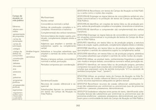 312
Campo de
atuação na
vida pública
Gêneros:
.abaixo-assi-
nados
.apresentação
de propostas
.cartas de
reclamação
.cartas de
solicitação
.códigos
.código de
defesa do
consumidor
.constituição
federal
.debates
.discussão
.eca
.estatutos
.leis
.palestras
.programas
políticos
.propagandas
políticas
regimentos
.regulamen-
tações para
o mercado
publicitário
Análise linguís-
tica/
semiótica
Morfossintaxe:
Núcleo verbal
Concordância nominal e verbal.
Verbos de predicação completa e in-
completa: intransitivos e transitivo
Complemento(s) dos verbos transitivos
Estrutura básica da oração: sujeito, pre-
dicado, complemento (objetos direto e
indireto)
Adjetivos que ampliam o sentido do
substantivo sujeito ou complemento
verbal
Advérbios e locuções adverbiais que
ampliam o sentido do verbo núcleo da
oração
Modos e tempos verbais, concordância
nominal e verbal, pontuação
Períodos compostos por coordenação
(EF07LP04-A) Reconhecer, em textos do Campo de Atuação na Vida Públi-
ca, o verbo como o núcleo das orações.
(EF07LP04-B) Empregar as regras básicas de concordância verbal em situ-
ações comunicativas e na produção de textos do Campo de Atuação na
Vida Pública.
(EF07LP05-A) Identificar, em orações de textos lidos ou de produção pró-
pria, verbos de predicação completa e incompleta: intransitivos e transitivos.
(EF07LP05-B) Identificar e compreender o(s) complemento(s) dos verbos
transitivos.
(EF07LP06) Empregar as regras básicas de concordância nominal e verbal
em situações comunicativas e na produção de textos do Campo de Atua-
ção na Vida Pública.
(EF07LP07) Identificar, em textos lidos ou de produção própria, a estrutura
básica da oração: sujeito, predicado, complemento (objetos direto e indireto).
(EF07LP08) Identificar, em textos lidos ou de produção própria, adjetivos
que ampliam o sentido do substantivo sujeito ou complemento verbal.
(EF07LP09) Identificar, em textos lidos ou de produção própria, advérbios
e locuções adverbiais que ampliam o sentido do verbo núcleo da oração.
(EF07LP10) Utilizar, ao produzir texto, conhecimentos linguísticos e gramati-
cais: modos e tempos verbais, concordância nominal e verbal, pontuação etc.
(EF07LP11) Identificar, em textos lidos ou de produção própria, períodos
compostos nos quais duas orações são conectadas por vírgula, ou por con-
junções que expressem soma de sentido (conjunção “e”) ou oposição de
sentidos (conjunções “mas”, “porém”).
Semântica/Coesão:
Recursos de coesão referencial e se-
quencial
Substituições lexicais ou pronominais
em textos do Campo de Atuação na
Vida Pública
(EF67LP36) Utilizar, ao produzir texto do Campo de Atuação na Vida Pú-
blica, recursos de coesão referencial (léxica e pronominal) e sequencial e
outros recursos expressivos adequados ao gênero textual.
(EF07LP12) Reconhecer recursos de coesão referencial: substituições le-
xicais (de substantivos por sinônimos) ou pronominais (uso de pronomes
anafóricos – pessoais, possessivos, demonstrativos).
(EF07LP13) Estabelecer relações entre partes do texto, identificando subs-
tituições lexicais (de substantivos por sinônimos) ou pronominais (uso de
pronomes anafóricos – pessoais, possessivos, demonstrativos), que contri-
buem para a continuidade do texto do Campo de Atuação na Vida Pública.
 