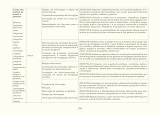 314
Campo das
práticas de
estudo e
pesquisa
Gêneros:
.apresenta-
ções orais
.aulas
.diagramas
.entrevistas
.esquemas
.figuras
.fotos
.gráficos
.ilustrações
.imagens
.infográficos
animados
.palestras
.podcasts
.programa de
rádio
.quadro
sinóptico
quadros com-
parativos
.relatos multi-
midiáticos de
campo
.reportagens
de divulgação
científica
.resumos
.seminários
.tabelas
Leitura
Seleção de informações e dados de
fontes diversas
Organização esquemática de informações
Articulação do verbal com outras se-
mioses
Retextualização do discursivo para o
esquemático e vice-versa
(EF69LP32-B) Organizar, esquematicamente, com ajuda do professor, as in-
formações necessárias, sem excedê-las, com ou sem apoio de ferramentas
digitais, em quadros, tabelas ou gráficos.
(EF69LP33-A) Articular o verbal com os esquemas, infográficos, imagens
variadas etc. na (re)construção dos sentidos dos textos de divulgação cien-
tífica e retextualizar do discursivo para o esquemático – infográfico, esque-
ma, tabela, gráfico, ilustração etc. – e, ao contrário, transformar o conteúdo
das tabelas, esquemas, infográficos, ilustrações etc. em texto discursivo.
(EF69LP33-B) Ampliar as possibilidades de compreensão desses textos e
analisar as características das multissemioses e dos gêneros em questão.
Reconstrução das condições de produ-
ção e recepção dos textos e adequação
do texto à construção composicional e
ao estilo de gênero:
Contextos de produção, construção
composicional e marcas linguísticas
dos gêneros de divulgação científica
(EF69LP29-A) Refletir sobre a relação entre os contextos de produção dos
gêneros de divulgação científica – texto didático, reportagem de divulga-
ção científica, verbete de enciclopédia, impressa e digital, esquema, info-
gráfico, estático e animado, relato multimidiático de campo, podcasts e
vídeos variados de divulgação científica etc.
(EF69LP29-B) Analisar os aspectos relativos à construção composicional e as
marcas linguísticas características dos gêneros de divulgação científica de for-
ma a ampliar as possibilidades de compreensão e produção desses gêneros.
Relação entre textos:
Comparação de conteúdos, dados e in-
formações em diferentes fontes.
Localização de erros/imprecisões e
conceitos em textos de divulgação
científica
(EF69LP30-A) Comparar, com a ajuda do professor, conteúdos, dados e
informações de diferentes fontes, levando em conta seus contextos de pro-
dução e referências, identificando coincidências, complementaridades e
contradições.
(EF69LP30-B) Identificar erros/imprecisões conceituais, compreender e po-
sicionar-se criticamente sobre os conteúdos e informações em questão.
Curadoria de informação:
Pesquisa.
Elaboração de questões e hipóteses
Seleção de informações
Verificação da fidedignidade das fontes
(EF67LP20-A) Investigar um tema proposto, elaborando questões e hipóte-
ses que orientarão na busca e seleção de informações que podem solucio-
nar um problema proposto etc.
(EF67LP20-B) Verificar a fidedignidade das fontes selecionadas para solu-
cionar o problema proposto, pesquisando em sites e mídias variadas.
(EF67LP20) Realizar pesquisa, a partir de recortes e questões definidos pre-
viamente, usando fontes indicadas e abertas.
 