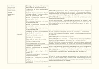 315
.verbetes de
enciclopédia
.colaborativa
.vídeo-minuto
.vídeos
.vlogs cientí-
ficos
Oralidade:
Estratégias de produção-Planejamento
e produção de apresentações orais:
Organização de dados e informações
pesquisados
Contexto de produção, tempo disponí-
vel, características e multissemiose dos
textos de apresentação oral
Mídias e tecnologias utilizadas em
apresentações orais:
Elementos paralinguísticos e cinésicos
de apresentação oral
Mídias e tecnologias utilizadas em
apresentações orais:
Elementos paralinguísticos e cinésicos
de apresentação oral
(EF69LP38-A) Organizar os dados e informações pesquisados em painéis
ou slides de apresentação, levando em conta o contexto de produção, o
tempo disponível, as características do gênero apresentação oral, a multis-
semiose, as mídias e tecnologias que serão utilizadas.
(EF69LP38-B) Ensaiar a apresentação, considerando também elementos
paralinguísticos e cinésicos.
(EF69LP38-C) Proceder à exposição oral de resultados de estudos e pes-
quisas, no tempo determinado, a partir do planejamento e da definição de
diferentes formas de uso da fala – memorizada, com apoio da leitura ou
fala espontânea.
Estratégias de produção-planejamento
e produção de entrevistas:
Recorte temático da entrevista
Definição do entrevistado
Elaboração do roteiro da entrevista.
Realização da entrevista
Registro e gravação da entrevista
(EF69LP39-A) Definir o recorte temático da entrevista e o entrevistado.
(EF69LP39-B) Levantar informações sobre o entrevistado e sobre o tema
da entrevista.
(EF69LP39-C) Elaborar roteiro de perguntas.
(EF69LP39-D) Realizar entrevista, a partir do roteiro, abrindo possibilidades
para fazer perguntas a partir da resposta, se o contexto permitir.
(EF69LP39-E) Tomar nota, gravar ou salvar a entrevista e usar adequada-
mente as informações obtidas, de acordo com os objetivos estabelecidos.
Conversação espontânea:
Estrutura composicional da conversa-
ção espontânea
Participação em apresentação oral, se-
minário etc.
(EF67LP23-A) Respeitar os turnos de fala, na participação em conversações
e em discussões ou atividades coletivas, na sala de aula e na escola.
(EF67LP23-B) Formular perguntas coerentes e adequadas em momentos
oportunos em situações de aula, apresentação oral, seminário etc.
Procedimentos de apoio à compreen-
são/tomada de nota:
Identificação e hierarquização de infor-
mações
Produção de sínteses, reflexões pesso-
ais e outros
(EF67LP24) Tomar nota de aulas, apresentações orais, entrevistas (ao vivo,
áudio, TV, vídeo), identificando e hierarquizando as informações principais,
tendo em vista apoiar o estudo e a produção de sínteses e reflexões pes-
soais ou outros objetivos em questão.
 