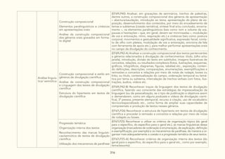 316
Análise linguís-
tica/ semiótica
Construção composicional
Elementos paralinguísticos e cinésicos
em apresentações orais:
Análise da construção composicional
dos gêneros orais gravados em forma-
to digital
(EF69LP40) Analisar, em gravações de seminários, trechos de palestras,
dentre outros, a construção composicional dos gêneros de apresentação
– abertura/saudação, introdução ao tema, apresentação do plano de ex-
posição, desenvolvimento dos conteúdos, por meio do encadeamento de
temas e subtemas (coesão temática), síntese final e/ou conclusão, encerra-
mento –, os elementos paralinguísticos (tais como: tom e volume da voz,
pausas e hesitações – que, em geral, devem ser minimizadas –, modulação
de voz e entonação, ritmo, respiração etc.) e cinésicos (tais como: postura
corporal, movimentos e gestualidade significativa, expressão facial, conta-
to de olho com plateia, modulação de voz e entonação, sincronia da fala
com ferramenta de apoio etc.), para melhor performar apresentações orais
no campo da divulgação do conhecimento.
Construção composicional e estilo em
gêneros de divulgação científica:
Análise da construção composicional
e Linguagem dos textos de divulgação
científica
Estrutura do hipertexto em textos de
divulgação científica
(EF69LP42-A) Analisar a construção composicional dos textos pertencentes
a gêneros relacionados à divulgação de conhecimentos: título, (olho e/ou
janela), introdução, divisão do texto em subtítulos, imagens ilustrativas de
conceitos, relações, ou resultados complexos (fotos, ilustrações, esquemas,
gráficos, infográficos, diagramas, figuras, tabelas) etc., exposição, conten-
do definições, descrições, comparações, enumerações, exemplificações e
remissões a conceitos e relações por meio de notas de rodapé, boxes ou
links; ou título, contextualização do campo, ordenação temporal ou temá-
tica por tema ou subtema, intercalação de trechos verbais com fotos, ilus-
trações, áudios, vídeos etc.
(EF69LP42-B) Reconhecer traços da linguagem dos textos de divulgação
científica, fazendo uso consciente das estratégias de impessoalização da
linguagem (ou de pessoalização, se o tipo de publicação e objetivos assim
o demandarem, como em alguns podcasts e vídeos de divulgação cientí-
fica), 3ª pessoa, presente atemporal, recurso à citação, uso de vocabulário
técnico/especializado etc., como forma de ampliar suas capacidades de
compreensão e produção de textos nesses gêneros.
(EF67LP26) Reconhecer a estrutura de hipertexto em textos de divulgação
científica e proceder à remissão a conceitos e relações por meio de notas
de rodapés ou boxes.
Progressão temática:
Organização interna dos textos
Reconhecimento das marcas linguísti-
cas/semiótica de textos de divulgação
científica
Utilização dos mecanismos de paráfrase
(EF67LP25) Reconhecer e utilizar os critérios de organização tópica (do geral
para o específico, do específico para o geral etc.), as marcas linguísticas dessa
organização (marcadores de ordenação e enumeração, de explicação, definição
e exemplificação, por exemplo) e os mecanismos de paráfrase, de maneira a or-
ganizar mais adequadamente a coesão e a progressão temática de seus textos.
(EF67LP25-A) Reconhecer critérios de organização interna dos textos (do
geral para o específico, do específico para o geral etc., como por exemplo,
tema/assunto).
 