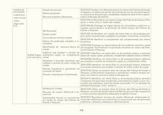 318
.verbetes de
enciclopédia
.colaborativa
.vídeo-minuto
.vídeos
.vlogs cientí-
ficos
Análise linguís-
tica/ semiótica
Sequências textuais:
Efeitos de sentido
Recursos linguístico-discursivos
(EF67LP37) Analisar, em diferentes textos do campo das Práticas de Estudo
e Pesquisa, os efeitos de sentido decorrentes do uso de recursos linguísti-
co-discursivos de prescrição, causalidade, sequências descritivas e exposi-
tivas e ordenação de eventos.
Morfossintaxe:
Núcleo verbal
Concordância nominal e verbal
Verbos de predicação completa e in-
completa
Identificação da estrutura básica da
oração
Adjetivos que ampliam o sentido do
substantivo sujeito ou complemento
verbal
Advérbios e locuções adverbiais que
ampliam o sentido do verbo núcleo da
oração
Normas linguísticas e gramaticais na
produção de textos
Período composto por Coordenação
(EF07LP04-A) Reconhecer, em textos Campo das Práticas de Estudo e Pes-
quisa, o verbo como o núcleo das orações.
(EF07LP04-B) Empregar as regras básicas de concordância verbal em si-
tuações comunicativas e na produção de textos Campo das Práticas de
Estudo e Pesquisa.
(EF07LP05-A) Identificar, em orações de textos lidos ou de produção pró-
pria, verbos de predicação completa e incompleta: intransitivos e transitivos.
(EF07LP05-B) Identificar e compreender o(s) complemento(s) dos verbos
transitivos.
(EF07LP06) Empregar as regras básicas de concordância nominal e verbal
em situações comunicativas e na produção de textos do campo das Práti-
cas de Estudo e Pesquisa.
(EF07LP07) Identificar, em textos lidos ou de produção própria, a estrutura
básica da oração: sujeito, predicado, complemento (objetos direto e indireto).
(EF07LP08) Identificar, em textos lidos ou de produção própria, adjetivos
que ampliam o sentido do substantivo sujeito ou complemento verbal.
(EF07LP09) Identificar, em textos lidos ou de produção própria, advérbios
e locuções adverbiais que ampliam o sentido do verbo núcleo da oração.
(EF07LP10) Utilizar, ao produzir texto do Campo das Práticas de Estudo e
Pesquisa, conhecimentos linguísticos e gramaticais: modos e tempos ver-
bais, concordância nominal e verbal, pontuação etc.
(EF07LP11) Identificar, em textos lidos ou de produção própria, períodos
compostos nos quais duas orações são conectadas por vírgula, ou por con-
junções que expressem soma de sentido (conjunção “e”) ou oposição de
sentidos (conjunções “mas”, “porém”).
Semântica e Coesão:
Recursos de coesão referencial e se-
quencial
Substituições lexicais ou pronominais
em textos do campo das Práticas de
Estudo e Pesquisa
(EF67LP36) Utilizar, ao produzir texto do Campo das Práticas de Estudo e
Pesquisa, recursos de coesão referencial (léxica e pronominal) e sequencial
e outros recursos expressivos adequados ao gênero textual.
(EF07LP12) Reconhecer recursos de coesão referencial: substituições le-
xicais (de substantivos por sinônimos) ou pronominais (uso de pronomes
anafóricos – pessoais, possessivos, demonstrativos).
 