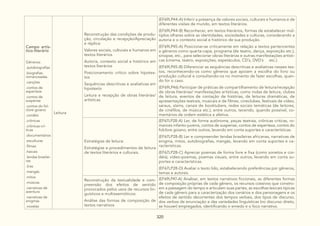 320
Campo artís-
tico-literário
Gêneros:
.autobiografias
.biografias
romanceadas
.canções
.contos de
esperteza
.contos de
suspense
.contos do fol-
clore goiano
.cordéis
.crônicas
.crônicas crí-
ticas
.documentários
.esculturas
.filmes
.haicais
.lendas brasilei-
ras
.liras
.mangás
.mitos
.músicas
.narrativas de
aventura
.narrativas de
enigmas
.novelas
Leitura
Reconstrução das condições de produ-
ção, circulação e recepção/Apreciação
e réplica:
Valores sociais, culturais e humanos em
textos literários
Autoria, contexto social e histórico em
textos literários
Posicionamento crítico sobre hipotex-
tos
Sequências descritivas e avaliativas em
hipotexto
Leitura e recepção de obras literárias/
artísticas
(EF69LP44-A) Inferir a presença de valores sociais, culturais e humanos e de
diferentes visões de mundo, em textos literários.
(EF69LP44-B) Reconhecer, em textos literários, formas de estabelecer múl-
tiplos olhares sobre as identidades, sociedades e culturas, considerando a
autoria e o contexto social e histórico de sua produção.
(EF69LP45-A) Posicionar-se criticamente em relação a textos pertencentes
a gêneros como quarta-capa, programa (de teatro, dança, exposição etc.),
sinopse, etc., para selecionar obras literárias e outras manifestações artísti-
cas (cinema, teatro, exposições, espetáculos, CD´s, DVD´s etc.).
(EF69LP45-B) Diferenciar as sequências descritivas e avaliativas nesses tex-
tos, reconhecendo-os como gêneros que apoiam a escolha do livro ou
produção cultural e consultando-os no momento de fazer escolhas, quan-
do for o caso.
(EF69LP46) Participar de práticas de compartilhamento de leitura/recepção
de obras literárias/ manifestações artísticas, como rodas de leitura, clubes
de leitura, eventos de contação de histórias, de leituras dramáticas, de
apresentações teatrais, musicais e de filmes, cineclubes, festivais de vídeo,
saraus, slams, canais de booktubers, redes sociais temáticas (de leitores,
de cinéfilos, de música etc.), entre outros, tecendo, quando possível, co-
mentários de ordem estética e afetiva.
Estratégias de leitura:
Estratégias e procedimentos de leitura
de textos literários e culturais.
(EF67LP28-A) Ler, de forma autônoma, peças teatrais, crônicas criticas, ro-
mances infanto-juvenis, contos de suspense, contos de esperteza, contos do
folclore goiano, entre outros, levando em conta suportes e características.
(EF67LP28-B) Ler e compreender lendas brasileiras africanas, narrativas de
enigma, mitos, autobiografias, mangás, levando em conta suportes e ca-
racterísticas.
(EF67LP28-C) Apreciar poemas de forma livre e fixa (como sonetos e cor-
déis), vídeo-poemas, poemas visuais, entre outros, levando em conta su-
portes e características.
(EF67LP28-D) Avaliar o texto lido, estabelecendo preferências por gêneros,
temas e autores.
Reconstrução da textualidade e com-
preensão dos efeitos de sentido
provocados pelos usos de recursos lin-
guísticos e multissemióticos:
Análise das formas de composição de
textos narrativos
(EF69LP47-A) Analisar, em textos narrativos ficcionais, as diferentes formas
de composição próprias de cada gênero, os recursos coesivos que constro-
em a passagem do tempo e articulam suas partes, as escolhas lexicais típicas
de cada gênero para a caracterização dos cenários e dos personagens e os
efeitos de sentido decorrentes dos tempos verbais, dos tipos de discurso,
dos verbos de enunciação e das variedades linguísticas (no discurso direto,
se houver) empregados, identificando o enredo e o foco narrativo.
 