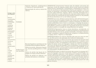 322
Campo artís-
tico-literário
Gêneros:
.autobiografias
.biografias
romanceadas
.canções
.contos de
esperteza
.contos de
suspense
.contos do fol-
clore goiano
.cordéis
.crônicas
.crônicas crí-
ticas
.documentários
.esculturas
.filmes
.haicais
.lendas brasilei-
ras
.liras
.mangás
.mitos
.músicas
.narrativas de
aventura
.narrativas de
enigmas
.novelas
Oralidade
Aspectos linguísticos, paralinguísticos
e cinésicos em textos gramáticos
Representação de cenas ou textos dra-
máticos
(EF69LP53-B) Contar/recontar histórias tanto da tradição oral (contos de
esperteza, contos de suspense, piadas, dentre outros), quanto da tradição
literária escrita, expressando a compreensão e interpretação do texto, por
meio de uma leitura ou fala expressiva e fluente, que respeitem o ritmo, as
pausas, as hesitações, a entonação indicados pela pontuação e por outros
recursos gráfico-editoriais, (negritos, itálicos, caixa-alta, ilustrações etc) e
gravar essa leitura ou esse conto/reconto, seja para análise posterior, seja
para produção de audiobooks de textos literários diversos ou de podcasts
de leituras dramáticas com ou sem efeitos especiais.
(EF69LP53-C) Ler e/ou declamar poemas diversos, tanto de forma livre quan-
to de forma fixa (como quadras, sonetos, liras, haicais etc.), empregando os
recursos linguísticos, paralinguísticos e cinésicos necessários aos efeitos de
sentido pretendidos, como o ritmo e a entonação, o emprego de pausas e
prolongamentos, o tom e o timbre vocais, bem como eventuais recursos de
gestualidade e pantomima (gestos e/ou expressões faciais) que convenham
ao gênero poético e à situação de compartilhamento em questão.
(EF69LP52-A) Representar cenas ou textos dramáticos, considerando, na
caracterização das personagens, os aspectos linguísticos e paralinguísticos
das falas (timbre e tom de voz, pausas e hesitações, entonação e expressi-
vidade, variedades e registros linguísticos), os gestos e os deslocamentos
no espaço cênico, o figurino e a maquiagem.
(EF69LP52-B) Elaborar as rubricas indicadas pelo autor por meio do cená-
rio, da trilha sonora e da exploração dos modos de interpretação.
Análise linguís-
tica/ semiótica
Recursos linguísticos e semióticos em tex-
tos pertencentes aos gêneros literários:
Efeitos de sentido, elementos linguísti-
cos, recursos paralinguísticos e cinési-
cos
Efeitos de sentido das figuras de lin-
guagem em textos artístico-literários
Efeitos de sentido em palavras e ex-
pressões denotativas e conotativas
(EF69LP54-A) Analisar os efeitos de sentido decorrentes da interação entre
os elementos linguísticos e os recursos paralinguísticos e cinésicos, como
as variações no ritmo, as modulações no tom de voz, as pausas, as manipu-
lações do estrato sonoro da linguagem, obtidos por meio da estrofação,
das rimas e de figuras de linguagem como as aliterações, as assonâncias, as
onomatopeias, dentre outras, a postura corporal e a gestualidade, na de-
clamação de poemas, apresentações musicais e teatrais, tanto em gêneros
em prosa quanto nos gêneros poéticos.
(EF69LP54-B) Analisar os efeitos de sentido decorrentes do emprego de fi-
guras de linguagem, tais como comparação, metáfora, personificação, me-
tonímia, hipérbole, eufemismo, ironia, paradoxo e antítese e os efeitos de
sentido decorrentes do emprego de palavras e expressões denotativas e
conotativas (adjetivos, locuções adjetivas, orações subordinadas adjetivas
etc.), que funcionam como modificadores, percebendo sua função na ca-
racterização dos espaços, tempos, personagens e ações próprios de cada
gênero narrativo.
 