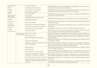 323
.peças teatrais
.piadas
.pintura
.poemas
.poemas
visuais
.programas (de
teatro, dança,
exposição etc.)
.quadras
.quarta-capa
.romances
.romances in-
fanto- juvenis
.sinopses
.sonetos
.vídeo-poemas
Análise linguís-
tica/ semiótica
Variação linguística:
Variedades da língua falada
Conceito de norma padrão
Preconceito linguístico
(EF69LP55) Reconhecer as variedades da língua falada, o conceito de nor-
ma padrão e o de preconceito linguístico.
(EF69LP56) Fazer uso consciente e reflexivo de regras da norma padrão em
situações de fala e escrita nas quais ela deve ser usada.
Fono-ortografia:
Ortografia
(EF67LP32) Escrever palavras com correção ortográfica, obedecendo as
convenções da língua escrita.
Elementos notacionais da escrita:
Pontuação de textos
(EF67LP33) Pontuar textos do campo Artístico-Literário adequadamente.
Léxico/morfologia:
Antônimos com prefixo de negação
Derivação e composição de palavras
Palavras primitivas e derivadas
Prefixos e sufixos
(EF67LP34) Formar antônimos com acréscimo de prefixos que expressam
noção de negação.
(EF67LP35) Distinguir palavras derivadas por acréscimo de afixos e palavras
compostas.
(EF07LP03-A) Distinguir os prefixos e sufixos na língua portuguesa.
(EF07LP03) Formar, com base em palavras primitivas, palavras derivadas
com os prefixos e sufixos mais produtivos no português.
Sequências textuais:
Efeitos de sentido
Recursos linguístico-discursivos
(EF67LP37) Analisar, em diferentes textos do Campo Artístico-Literário, os
efeitos de sentido decorrentes do uso de recursos linguístico-discursivos
de prescrição, causalidade, sequências descritivas e expositivas e ordena-
ção de eventos.
Figuras de linguagem:
Efeitos de sentido decorrentes de figu-
ras de linguagem.
(EF67LP38-A) Identificar e utilizar figuras de linguagem em textos do Cam-
po Artístico-Literário.
(EF67LP38-B) Analisar os efeitos de sentido do uso de figuras de lingua-
gem, como comparação, metáfora, metonímia, personificação, hipérbole,
entre outras em textos do campo Artístico-Literário.
Morfossintaxe:
Núcleo verbal
Concordância nominal e verbal
Verbos de predicação completa e in-
completa: intransitivos e transitivo
Complemento(s) dos verbos transitivos
Estrutura básica da oração: sujeito, pre-
dicado, complemento (objetos direto e
indireto)
(EF07LP04-A) Reconhecer, em textos do Campo Artístico-Literário, o verbo
como o núcleo das orações.
(EF07LP04-B) Empregar as regras básicas de concordância verbal em situa-
ções comunicativas e na produção de textos do Campo Artístico-Literário.
(EF07LP05-A) Identificar, em orações de textos lidos ou de produção pró-
pria, verbos de predicação completa e incompleta: intransitivos e transitivos.
(EF07LP05-B) Identificar e compreender o(s) complemento(s) dos verbos
transitivos.
(EF07LP06) Empregar as regras básicas de concordância nominal e verbal
em situações comunicativas e na produção de textos.
 