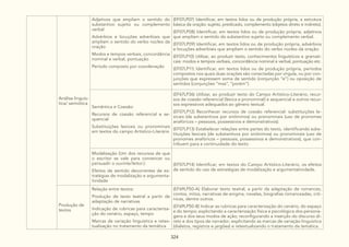 324
Análise linguís-
tica/ semiótica
Adjetivos que ampliam o sentido do
substantivo sujeito ou complemento
verbal
Advérbios e locuções adverbiais que
ampliam o sentido do verbo núcleo da
oração
Modos e tempos verbais, concordância
nominal e verbal, pontuação
Período composto por coordenação
(EF07LP07) Identificar, em textos lidos ou de produção própria, a estrutura
básica da oração: sujeito, predicado, complemento (objetos direto e indireto).
(EF07LP08) Identificar, em textos lidos ou de produção própria, adjetivos
que ampliam o sentido do substantivo sujeito ou complemento verbal.
(EF07LP09) Identificar, em textos lidos ou de produção própria, advérbios
e locuções adverbiais que ampliam o sentido do verbo núcleo da oração.
(EF07LP10) Utilizar, ao produzir texto, conhecimentos linguísticos e gramati-
cais: modos e tempos verbais, concordância nominal e verbal, pontuação etc.
(EF07LP11) Identificar, em textos lidos ou de produção própria, períodos
compostos nos quais duas orações são conectadas por vírgula, ou por con-
junções que expressem soma de sentido (conjunção “e”) ou oposição de
sentidos (conjunções “mas”, “porém”).
Semântica e Coesão:
Recursos de coesão referencial e se-
quencial
Substituições lexicais ou pronominais
em textos do campo Artístico-Literário
(EF67LP36) Utilizar, ao produzir texto do Campo Artístico-Literário, recur-
sos de coesão referencial (léxica e pronominal) e sequencial e outros recur-
sos expressivos adequados ao gênero textual.
(EF07LP12) Reconhecer recursos de coesão referencial: substituições le-
xicais (de substantivos por sinônimos) ou pronominais (uso de pronomes
anafóricos – pessoais, possessivos e demonstrativos).
(EF07LP13) Estabelecer relações entre partes do texto, identificando subs-
tituições lexicais (de substantivos por sinônimos) ou pronominais (uso de
pronomes anafóricos – pessoais, possessivos e demonstrativos), que con-
tribuem para a continuidade do texto.
Modalização (Um dos recursos de que
o escritor se vale para convencer ou
persuadir o ouvinte/leitor.):
Efeitos de sentido decorrentes de es-
tratégias de modalização e argumenta-
tividade
(EF07LP14) Identificar, em textos do Campo Artístico-Literário, os efeitos
de sentido do uso de estratégias de modalização e argumentatividade.
Produção de
textos
Relação entre textos:
Produção de texto teatral a partir de
adaptação de narrativas
Indicação de rubricas para caracteriza-
ção do cenário, espaço, tempo
Marcas de variação linguística e retex-
tualização no tratamento da temática
(EF69LP50-A) Elaborar texto teatral, a partir da adaptação de romances,
contos, mitos, narrativas de enigma, novelas, biografias romanceadas, crô-
nicas, dentre outros.
(EF69LP50-B) Indicar as rubricas para caracterização do cenário, do espaço
e do tempo; explicitando a caracterização física e psicológica dos persona-
gens e dos seus modos de ação; reconfigurando a inserção do discurso di-
reto e dos tipos de narrador; explicitando as marcas de variação linguística
(dialetos, registros e jargões) e retextualizando o tratamento da temática.
 
