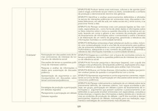 329
Oralidade3
(EF69LP10-B) Produzir textos orais noticiosos, culturais e de opinião (pod-
casts e vlogs), orientando-se por roteiro ou texto, considerando o contexto
de produção e demonstrando domínio dos gêneros.
(EF69LP11) Identificar e analisar posicionamentos defendidos e refutados
na escuta de interações polêmicas em entrevistas orais, discussões e de-
bates (televisivos, em sala de aula, em redes sociais etc.), entre outros, e se
posicionar frente a eles.
(EF89LP13-A) Planejar entrevistas orais com pessoas ligadas ao fato noti-
ciado, especialistas etc., como forma de obter dados e informações sobre
os fatos cobertos sobre o tema ou questão discutida ou temáticas em es-
tudo, levando em conta o gênero e seu contexto de produção, partindo
do levantamento de informações sobre o entrevistado e sobre a temática
e da elaboração de um roteiro de perguntas, garantindo a relevância das
informações mantidas e a continuidade temática.
(EF89LP13-B) Realizar entrevistas e fazer edições em áudio ou vídeo, incluin-
do uma contextualização inicial e uma fala de encerramento para publica-
ção da entrevista isoladamente ou como parte integrante de reportagem
multimidiática, adequando-a a seu contexto de publicação e garantindo a
relevância das informações mantidas e a continuidade temática.
Participação em discussões orais de te-
mas controversos de interesse da tur-
ma e/ou de relevância social:
Discussões de temas ou questões polê-
micas de interesses coletivo
Pesquisa e análise de informações e
dados para sustentação de discussão
polêmica
Apresentação de argumentos e con-
tra-argumentos em discussões sobre
temas controversos/polêmicos
(EF69LP13) Engajar-se e contribuir com a busca de conclusões comuns re-
lativas a problemas, temas ou questões polêmicas de interesse da turma e/
ou de relevância social.
(EF69LP14-A) Formular perguntas e decompor (separar), com a ajuda dos
colegas e dos professores, tema/questão polêmica, explicações e/ou argu-
mentos relativos ao objeto de discussão para análise mais minuciosa.
(EF69LP14-B) Buscar, em fontes diversas, informações ou dados que permi-
tam analisar partes da questão e compartilhá-los com a turma.
(EF69LP15) Apresentar argumentos e contra-argumentos coerentes, respei-
tando os turnos de fala, na participação em discussões sobre temas contro-
versos e/ou polêmicos.
Estratégias de produção e participação
em debates regrados:
Planejamento e participação em debate
Debates regrados
(EF89LP12-A) Planejar coletivamente a realização de um debate sobre tema
previamente definido, de interesse coletivo, com regras acordadas e pla-
nejar, em grupo, participação em debate a partir do levantamento de in-
formações e argumentos que possam sustentar o posicionamento a ser
defendido (o que pode envolver entrevistas com especialistas, consultas a
fontes diversas, o registro das informações e dados obtidos etc.), tendo em
vista as condições de produção do debate – perfil dos ouvintes e demais
participantes, objetivos do debate, motivações para sua realização, argu-
mentos e estratégias de convencimento mais eficazes etc.
 
