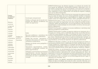 330
Campo
jornalístico/
midiático
Gêneros:
.anúncios
.artigos de
opinião
.banners
.cartazes
.charges
.charges
digitais
.comentários
.crônicas
.debates
.debates
regrados
.detonados
.discussões
.entrevistas
.entrevistas
orais
.e-zines
.fanclipes
.fanzines
.folheto
(EF89LP12-B) Participar de debates regrados, na condição de membro de
uma equipe de debatedor, apresentador/mediador, espectador (com ou
sem direito a perguntas), e/ou de juiz/avaliador, como forma de compreen-
der o funcionamento do debate, e poder participar de forma convincente,
ética, respeitosa e crítica e desenvolver uma atitude de respeito e diálogo
para com as ideias divergentes.
Análise Lin-
guística/
Semiótica
Construção composicional:
Análise e utilização das formas de com-
posição dos gêneros jornalísticos da
ordem do argumentar
(EF69LP16-A) Analisar e utilizar as formas de composição dos gêneros jornalís-
ticos da ordem do relatar, tais como notícias (pirâmide invertida no impresso
X blocos noticiosos hipertextuais e hipermidiáticos no digital, que também
podem contar com imagens de vários tipos, vídeos, gravações de áudio etc.).
(EF69LP16-B) Analisar e utilizar as formas de composição dos gêneros jor-
nalísticos da ordem do argumentar, tais como artigos de opinião (contex-
tualização, defesa de tese/opinião e uso de argumentos) e das entrevistas:
apresentação e contextualização do entrevistado e do tema, estrutura per-
gunta e resposta etc.
Estilo:
Recursos estilísticos e semióticos dos
gêneros jornalísticos e publicitários
Análise dos recursos persuasivos e
linguístico-discursivos em textos argu-
mentativos e publicitários.
Relação de sentido entre parágrafos e
enunciados.
Operadores argumentativos, coesão,
coerência e progressão temática em
textos argumentativos
Utilização na escrita/reescrita de textos
argumentativos, recursos linguísticos:
relações de sentido entre parágrafos e
enunciados do texto e operadores de
conexão
(EF69LP17-A) Perceber e analisar os recursos estilísticos e semióticos dos
gêneros jornalísticos e publicitários.
(EF69LP17-B) Perceber e analisar os aspectos relativos ao tratamento da in-
formação em notícias, como a ordenação dos eventos, as escolhas lexicais,
o efeito de imparcialidade do relato, a morfologia do verbo, em textos no-
ticiosos e argumentativos, reconhecendo marcas de pessoa, número, tem-
po, modo, a distribuição dos verbos nos gêneros textuais (por exemplo, as
formas de pretérito em relatos; as formas de presente e futuro em gêneros
argumentativos; as formas de imperativo em gêneros publicitários).
(EF69LP17-C) Perceber e analisar o uso de recursos persuasivos em textos ar-
gumentativos diversos (como a elaboração do título, escolhas lexicais, cons-
truções metafóricas, a explicitação ou a ocultação de fontes de informação) e
as estratégias de persuasão e apelo ao consumo com os recursos linguístico-
-discursivos utilizados (tempo verbal, jogos de palavras, metáforas, imagens).
(EF69LP18) Utilizar, na escrita/reescrita de textos argumentativos, recur-
sos linguísticos que marquem as relações de sentido entre parágrafos e
enunciados do texto e operadores de conexão adequados aos tipos de
argumento e à forma de composição de textos argumentativos, de manei-
ra a garantir a coesão, a coerência e a progressão temática nesses textos
(“primeiramente, mas, no entanto, em primeiro/segundo/terceiro lugar, fi-
nalmente, em conclusão” etc.).
(EF89LP15) Utilizar, nos debates, operadores argumentativos que marcam a
defesa de ideia e de diálogo com a tese do outro: concordo, discordo, con-
cordo parcialmente, do meu ponto de vista, na perspectiva aqui assumida etc.
 