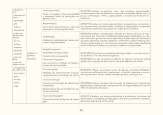 331
.fotodenún-
cias
.fotorreporta-
gens
.gameplays
.gifs
.indoors
.infográficos
.jingles de
campanhas
sociais
.memes
.notícias
.outdoors
.panfletos
.podcasts
.posts de
blog
.posts de
redes sociais
.propagandas
de rádio e TV
.reportagens
.spots
.tirinhas
.vídeos
.vlogs
Análise Lin-
guística/
Semiótica
Efeitos de sentido:
Pausa, entonação, ritmo, gestualidade
e expressão facial, as hesitações em
gêneros orais
(EF69LP19) Analisar, em gêneros orais que envolvam argumentação,
os efeitos de sentido de elementos típicos da modalidade falada, como a
pausa, a entonação, o ritmo, a gestualidade e a expressão facial, as hesi-
tações etc.
Argumentação:
Movimentos argumentativos, tipos de
argumento e força argumentativa
(EF89LP14) Analisar, em textos argumentativos e propositivos, os movimen-
tos argumentativos de sustentação, refutação e negociação e os tipos de
argumentos, avaliando a força/tipo dos argumentos utilizados.
Modalização:
Análise da modalização em textos noti-
ciosos e argumentativos
(EF89LP16) Analisar a modalização realizada em textos noticiosos e argu-
mentativos, por meio das modalidades apreciativas, viabilizadas por clas-
ses e estruturas gramaticais como adjetivos, locuções adjetivas, advérbios,
locuções adverbiais, orações adjetivas e adverbiais, orações relativas res-
tritivas e explicativas etc., de maneira a perceber a apreciação ideológica
sobre os fatos noticiados ou as posições implícitas ou assumidas.
Variação linguística:
Variedades da língua falada
Conceito de norma-padrão
Preconceito linguístico
Uso consciente e reflexivo de regras e
normas da norma-padrão
(EF69LP55) Reconhecer as variedades da língua falada, o conceito de nor-
ma padrão e o de preconceito linguístico.
(EF69LP56) Fazer uso consciente e reflexivo de regras e normas da norma
padrão em situações de fala e escrita nas quais ela deve ser usada.
Fono-ortografia:
Utilização de conhecimentos linguísti-
cos/gramaticais na produção de textos
(EF08LP04) Utilizar, ao produzir textos do Campo Jornalístico-Midiático,
conhecimentos linguísticos e gramaticais: ortografia, regências e concor-
dâncias nominal e verbal, modos e tempos verbais, pontuação etc.
Léxico/morfologia:
Processos de formação de palavras por
composição
Regras básicas de uso do hífen em pa-
lavras compostas
(EF08LP05) Analisar processos de formação de palavras por composição
(aglutinação e justaposição), apropriando-se de regras básicas de uso do
hífen em palavras compostas.
Figuras de linguagem:
Efeitos de sentido de figuras de lingua-
gem
(EF89LP37) Analisar, em textos publicitários e jornalísticos, os efeitos de
sentido do uso de figuras de linguagem como ironia, eufemismo, antítese,
aliteração, assonância, entre outras.
 
