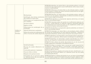 332
Análise Lin-
guística/
Semiótica
Morfossintaxe:
Identificação dos termos constitutivos
das orações em textos lidos
Diferenciação de Complementos dire-
tos e indiretos.
Voz ativa e passiva.
Regência verbal
Diferenciação de coordenação de su-
bordinação.
Adjuntos adnominais e adverbiais.
Efeitos de sentido de modificadores do
verbo e recursos de coesão sequencial
(EF08LP06) Identificar, em textos lidos ou de produção própria, os termos
constitutivos da oração (sujeito e seus modificadores, verbo e seus comple-
mentos e modificadores).
(EF08LP07) Diferenciar, em textos lidos ou de produção própria, comple-
mentos diretos e indiretos de verbos transitivos, apropriando-se da regên-
cia de verbos de uso frequente.
(EF08LP08) Identificar, em textos lidos ou de produção própria, verbos na
voz ativa e na voz passiva, interpretando os efeitos de sentido de sujeito
ativo e passivo (agente da passiva).
(EF08LP09-A) Identificar e compreender adjuntos adnominais, em textos
lidos ou de produção própria.
(EF08LP09) Interpretar efeitos de sentido de modificadores (adjuntos ad-
nominais – artigos definido ou indefinido, adjetivos, expressões adjetivas)
em substantivos com função de sujeito ou de complemento verbal, usan-
do-os para enriquecer seus próprios textos.
(EF08LP10-A) Identificar e compreender adjuntos adverbiais, em textos li-
dos ou de produção própria.
(EF08LP10) Interpretar, em textos lidos ou de produção própria, efeitos
de sentido de modificadores do verbo (adjuntos adverbiais – advérbios e
expressões adverbiais), usando-os para enriquecer seus próprios textos.
(EF08LP11) Identificar, em textos lidos ou de produção própria, agrupamen-
to de orações em períodos, diferenciando coordenação de subordinação.
(EF08LP12) Identificar, em textos lidos, orações subordinadas com conjun-
ções de uso frequente, incorporando-as às suas próprias produções.
(EF08LP13) Inferir efeitos de sentido decorrentes do uso de recursos de
coesão sequencial: conjunções e articuladores textuais.
Semântica/Coesão:
Recursos de coesão referencial e se-
quencial
Construções passivas e impessoais
Discurso direto e indireto
Relações entre partes do texto
Antecedente de um pronome relativo
ou referente comum de uma cadeia de
substituições lexicais
(EF08LP14) Utilizar, ao produzir texto, recursos de coesão sequencial (ar-
ticuladores) e referencial (léxica e pronominal), construções passivas e
impessoais, discurso direto e indireto e outros recursos expressivos ade-
quados ao gênero textual.
(EF08LP15) Estabelecer relações entre partes do texto, identificando o an-
tecedente de um pronome relativo ou o referente comum de uma cadeia
de substituições lexicais.
(EF08LP16) Explicar os efeitos de sentido do uso, em textos, de estratégias
de modalização e argumentatividade (sinais de pontuação, adjetivos, subs-
tantivos, expressões de grau, verbos e perífrases verbais, advérbios etc.).
 