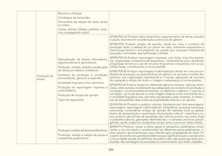 334
Produção de
textos
Recorte e enfoque
Estratégias de persuasão
Ferramenta de edição de texto, áudio
ou vídeo
Cartaz, banner, folheto, panfleto, anún-
cios, propaganda e spot.
Textualização de textos informativos,
argumentativos e apreciativos:
Produção, revisão, edição e publicação
de textos jornalístico-midiáticos
Contexto de produção e circulação;
enunciadores, gêneros e suportes
Variedade linguística e/ou semiótica
Produção de reportagem impressa e
multimidiática
Produção de artigos de opinião
Tipos de argumento
(EF08LP03-A) Produzir texto dissertativo argumentativo de temas variados
e atuais, levando em consideração a estrutura do gênero.
(EF08LP03) Produzir artigos de opinião, tendo em vista o contexto de
produção dado, a defesa de um ponto de vista, utilizando argumentos e
contra-argumentos e articuladores de coesão que marquem relações de
oposição, contrastes, exemplificação e ênfase.
(EF89LP09-A) Produzir reportagem impressa, com título, linha fina (optati-
va), organização composicional (expositiva, interpretativa e/ou opinativa),
progressão temática e uso de recursos linguísticos compatíveis com as es-
colhas feitas, considerando a norma-padrão.
(EF89LP09-B) Produzir reportagens multimidiáticas, tendo em vista as con-
dições de produção, as características do gênero, os recursos e mídias dis-
poníveis, sua organização hipertextual e o manejo adequado de recursos
de captação e edição de áudio e imagem e adequação à norma-padrão.
(EF69LP07-A) Produzir textos em diferentes gêneros (notícias, crônicas, entre-
vistas, entre outros), considerando sua adequação ao contexto de produção e
circulação – os enunciadores envolvidos, os objetivos, o gênero, o suporte, a
circulação - ao modo (escrito ou oral; imagem estática ou em movimento etc.),
à variedade linguística e/ou semiótica apropriada a esse contexto, à constru-
ção da textualidade relacionada às propriedades textuais e do gênero.
(EF69LP06-A) Produzir e publicar notícias, fotodenúncias, fotorreportagens,
reportagens, reportagens multimidiáticas, infográficos, podcasts noticiosos,
entrevistas, comentários, artigos de opinião de interesse local ou global,
textos de apresentação e apreciação de produção cultural – resenhas e ou-
tros próprios das formas de expressão das culturas juvenis, tais como vlogs
e podcasts culturais, gameplay, detonado etc.– e cartazes, anúncios, propa-
gandas, spots, jingles de campanhas sociais, entre outros em várias mídias.
Produção e edição de textos publicitários:
Produção, revisão e edição de peças e
campanhas publicitárias
(EF89LP11) Produzir, revisar e editar peças e campanhas publicitárias, envol-
vendo o uso articulado e complementar de diferentes peças publicitárias: in-
door, anúncio de jornal/revista, para internet, spot, propaganda de rádio, TV,
a partir da escolha da questão/problema/causa significativa para a escola e/ou
a comunidade escolar, da definição do público-alvo, das peças que serão pro-
duzidas, das estratégias de persuasão e convencimento que serão utilizadas.
 
