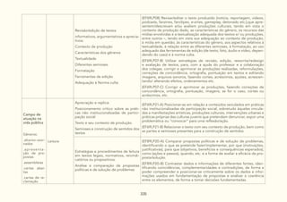 335
Revisão/edição de textos
informativos, argumentativos e aprecia-
tivos:
Contexto de produção
Características dos gêneros
Textualidade
Diferentes semioses
Formatação
Ferramentas de edição
Adequação à Norma culta
(EF69LP08) Revisar/editar o texto produzido (notícia, reportagem, vídeos,
podcasts, fanzines, fanclipes, e-zines, gameplay, detonado etc.),que apre-
sentem/descrevam e/ou avaliem produções culturais, tendo em vista o
contexto de produção dado, as características do gênero, os recursos das
mídias envolvidas e a textualização adequada dos textos e/ ou produções,
entre outros –, tendo em vista sua adequação ao contexto de produção,
à mídia em questão, às características do gênero, aos aspectos relativos à
textualidade, à relação entre as diferentes semioses, à formatação, ao uso
adequado das ferramentas de edição (de texto, foto, áudio e vídeo, depen-
dendo do caso) e à norma culta.
(EF69LP07-B) Utilizar estratégias de revisão, edição, reescrita/redesign
e avaliação de textos, para, com a ajuda do professor e a colaboração
dos colegas, corrigir e aprimorar as produções realizadas, reformulações,
correções de concordância, ortografia, pontuação em textos e editando
imagens, arquivos sonoros, fazendo cortes, acréscimos, ajustes, acrescen-
tando/ alterando efeitos, ordenamentos etc.
(EF69LP07-C) Corrigir e aprimorar as produções, fazendo correções de
concordância, ortografia, pontuação, imagens, se for o caso, cortes ou
acréscimos, etc.
Campo de
atuação na
vida pública
Gêneros:
.abaixo-assi-
nados
.apresent a-
ção de pro-
postas
.assembleias
.cartas aber-
tas
.cartas de re-
clamação
Leitura
Apreciação e replica:
Posicionamento crítico sobre as práti-
cas não institucionalizadas de partici-
pação social
Texto e seu contexto de produção.
Semioses e construção de sentidos dos
textos
(EF69LP21-A) Posicionar-se em relação a conteúdos veiculados em práticas
não institucionalizadas de participação social, sobretudo àquelas vincula-
das a manifestações artísticas, produções culturais, intervenções urbanas e
práticas próprias das culturas juvenis que pretendam denunciar, expor uma
problemática ou “convocar” para uma reflexão/ação.
(EF69LP21-B) Relacionar o texto com seu contexto de produção, bem como
as partes e semioses presentes para a construção de sentidos.
Estratégias e procedimentos de leitura
em textos legais, normativos, reivindi-
catórios ou propositivos:
Análise e comparação de propostas
políticas e de solução de problemas
(EF89LP20-A) Comparar propostas políticas e de solução de problemas,
identificando o que se pretende fazer/implementar, por que (motivações,
justificativas), para que (objetivos, benefícios e consequências esperados),
como (ações e passos), quando, etc. e a forma de avaliar a eficácia da pro-
posta/solução.
(EF89LP20-B) Contrastar dados e informações de diferentes fontes, iden-
tificando coincidências, complementaridades e contradições, de forma a
poder compreender e posicionar-se criticamente sobre os dados e infor-
mações usados em fundamentação de propostas e analisar a coerência
entre os elementos, de forma a tomar decisões fundamentadas.
 