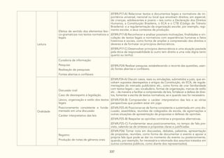 337
Leitura
Efeitos de sentido dos elementos léxi-
co-gramaticais nos textos normativos e
legais
(EF89LP17-A) Relacionar textos e documentos legais e normativos de im-
portância universal, nacional ou local que envolvam direitos, em especial,
de crianças, adolescentes e jovens – tais como a Declaração dos Direitos
Humanos, a Constituição Brasileira, o ECA e o CTB (Código de Trânsito
Brasileiro)- e a regulamentação da organização escolar, por exemplo, regi-
mento escolar, a seus contextos de produção.
(EF89LP17-B) Reconhecer e analisar possíveis motivações, finalidades e vin-
culação de textos legais e normativos com experiências humanas e fatos
históricos e sociais, como forma de ampliar a compreensão dos direitos e
deveres e de formatar os princípios democráticos.
(EF89LP17-C) Desenvolver princípios democráticos e uma atuação pautada
pela ética da responsabilidade (o outro tem direito a uma vida digna tanto
quanto eu tenho).
Curadoria de informação:
Pesquisa:
Realização de pesquisas.
Fontes abertas e confiáveis
(EF89LP24) Realizar pesquisa, estabelecendo o recorte das questões, usan-
do fontes abertas e confiáveis.
Oralidade
Discussão oral:
Caso de desrespeito à legislação.
Léxico, organização e estilo dos textos
legais
Posicionamento consistente e funda-
mentado em uma discussão
Caráter interpretativo das leis
(EF69LP24-A) Discutir casos, reais ou simulações, submetidos a juízo, que en-
volvam supostos desrespeitos a artigos da Constituição, do ECA, de regula-
mentações do mercado publicitário etc., como forma de criar familiaridade
com textos legais – seu vocabulário, formas de organização, marcas de estilo
etc. - de maneira a facilitar a compreensão de leis, fortalecer a defesa de direi-
tos, fomentar a escrita de textos normativos, se e quando isso for necessário.
(EF69LP24-B) Compreender o caráter interpretativo das leis e as várias
perspectivas que podem estar em jogo.
(EF69LP25-A) Posicionar-se de forma consistente e sustentada em uma dis-
cussão, assembleia, reuniões de colegiados da escola, de agremiações e
outras situações de apresentação de propostas e defesas de opiniões.
(EF69LP25-B) Respeitar as opiniões contrárias e propostas alternativas.
(EF69LP25-C) Fundamentar seus posicionamentos, no tempo de fala pre-
visto, valendo-se de sínteses e propostas claras e justificadas.
Registro:
Produção de notas de gêneros orais
(EF69LP26) Tomar nota em discussões, debates, palestras, apresentação
de propostas, reuniões, como forma de documentar o evento e apoiar a
própria fala (que pode se dar no momento do evento ou posteriormente,
quando, por exemplo, for necessária a retomada dos assuntos tratados em
outros contextos públicos, como diante dos representados).
 