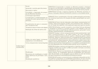 338
Escuta:
Apreender o sentido geral dos textos
Apreciação e replica
Formulação e negociação de propos-
tas de diferentes naturezas
(EF89LP22-A) Compreender e comparar as diferentes posições e interesses
em jogo em uma discussão ou apresentação de propostas, avaliando a valida-
de e força dos argumentos e as consequências do que está sendo proposto.
(EF89LP22-B) Formular e negociar propostas de diferentes naturezas re-
lativas a interesses coletivos envolvendo a escola ou comunidade escolar.
Conversação espontânea:
Considerações e problematizações em
situações de aulas, apresentação oral e
seminário
(EF89LP27) Tecer considerações e formular problematizações pertinentes,
em momentos oportunos, em situações de aulas, apresentação oral, semi-
nário etc.
Procedimentos de apoio à compreen-
são/ Tomada de nota:
Tomada de notas em textos orais digitais
Realização de síntese de textos orais
(EF89LP28-A) Tomar nota de vídeoaulas, aulas digitais, apresentações mul-
timídias, vídeos de divulgação científica, documentários e afins, identifican-
do, em função dos objetivos, informações principais para apoio ao estudo.
(EF89LP28-B) Realizar, quando necessário, uma síntese final que destaque
e reorganize os pontos ou conceitos centrais e suas relações e que, em
alguns casos, seja acompanhada de reflexões pessoais, que podem conter
dúvidas, questionamentos, considerações etc.
Análise linguís-
tica/semiótica
Análise de textos legais/ normativos,
propositivos e reivindicatórios:
Forma composicional e marcas linguistas
(EF69LP27) Analisar a forma composicional de textos pertencentes a gê-
neros normativos/jurídicos e da esfera política, tais como propostas,
programas políticos (posicionamento quanto a diferentes ações a serem
propostas, objetivos, ações previstas etc.), propaganda política (propostas
e sua sustentação, posicionamento quanto a temas em discussão) e textos
reivindicatórios: petição (proposta, suas justificativas e ações a serem ado-
tadas) e suas marcas linguísticas, de forma a incrementar a compreensão
de textos pertencentes a esses gêneros e a possibilitar a produção de tex-
tos mais adequados e/ou fundamentados quando isso for requerido.
(EF89LP30) Analisar a estrutura de hipertexto e hiperlinks em textos de di-
vulgação científica que circulam na Web e proceder à remissão a conceitos
e relações por meio de links.
Modalização:
Mecanismos de modalização e modali-
dades deônticas de permissão e obri-
gação
Modalização epistêmica
(EF69LP28-A) Observar os mecanismos de modalização adequados aos
textos jurídicos, às modalidades deônticas (modalidades que exprimem
valor de permissão ou de obrigação), que se referem ao eixo da conduta
(obrigatoriedade/permissibilidade/possibilidade/proibição).
(EF69LP28-B) Perceber os mecanismos de modalização adequados aos tex-
tos políticos e propositivos, as modalidades apreciativas, em que o locutor
exprime um juízo de valor (positivo ou negativo) acerca do que enuncia.
 