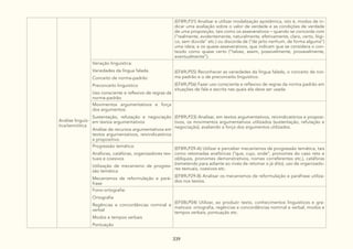 339
Análise linguís-
tica/semiótica
(EF89LP31) Analisar e utilizar modalização epistêmica, isto é, modos de in-
dicar uma avaliação sobre o valor de verdade e as condições de verdade
de uma proposição, tais como os asseverativos – quando se concorda com
(“realmente, evidentemente, naturalmente, efetivamente, claro, certo, lógi-
co, sem dúvida” etc.) ou discorda de (“de jeito nenhum, de forma alguma”)
uma ideia; e os quase-asseverativos, que indicam que se considera o con-
teúdo como quase certo (“talvez, assim, possivelmente, provavelmente,
eventualmente”).
Variação linguística:
Variedades da língua falada.
Conceito de norma-padrão
Preconceito linguístico
Uso consciente e reflexivo de regras da
norma-padrão
(EF69LP55) Reconhecer as variedades da língua falada, o conceito de nor-
ma padrão e o de preconceito linguístico.
(EF69LP56) Fazer uso consciente e reflexivo de regras da norma padrão em
situações de fala e escrita nas quais ela deve ser usada.
Movimentos argumentativos e força
dos argumentos:
Sustentação, refutação e negociação
em textos argumentativos
Análise de recursos argumentativos em
textos argumentativos, reivindicatórios
e propositivo.
(EF89LP23) Analisar, em textos argumentativos, reivindicatórios e proposi-
tivos, os movimentos argumentativos utilizados (sustentação, refutação e
negociação), avaliando a força dos argumentos utilizados.
Progressão temática:
Anáforas, catáforas, organizadores tex-
tuais e coesivos
Utilização de mecanismo de progres-
são temática
Mecanismos de reformulação e pará-
frase
(EF89LP29-A) Utilizar e perceber mecanismos de progressão temática, tais
como retomadas anafóricas (“que, cujo, onde”, pronomes do caso reto e
oblíquos, pronomes demonstrativos, nomes correferentes etc.), catáforas
(remetendo para adiante ao invés de retomar o já dito), uso de organizado-
res textuais, coesivos etc.
(EF89LP29-B) Analisar os mecanismos de reformulação e paráfrase utiliza-
dos nos textos.
Fono-ortografia:
Ortografia
Regências e concordâncias nominal e
verbal
Modos e tempos verbais
Pontuação
(EF08LP04) Utilizar, ao produzir texto, conhecimentos linguísticos e gra-
maticais: ortografia, regências e concordâncias nominal e verbal, modos e
tempos verbais, pontuação etc.
 