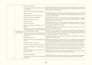 340
Análise linguís-
tica/semiótica
Léxico/morfologia:
Processos de formação de palavras por
composição
Uso do hífen em palavras compostas
(EF08LP05) Analisar processos de formação de palavras por composição
(aglutinação e justaposição), apropriando-se de regras básicas de uso do
hífen em palavras compostas.
Morfossintaxe:
Identificação dos termos da oração
Verbos transitivo e intransitivo
Objetos diretos e indiretos
Regência verbal
Voz ativa e passiva
Efeitos de sentido de sujeito ativo e
passiva
Efeitos de sentido de modificadores
em substantivos com função de sujeito
ou de complemento verbal
Efeitos de sentido de modificadores do
verbo, do uso de recursos de coesão
sequencial
Adjuntos adverbiais
Efeitos de sentido de modificadores do
verbo
Período simples e composto
Orações coordenadas e subordinadas
Uso de conjunções em orações subor-
dinadas
Efeitos de sentido dos recursos de coe-
são sequencial
(EF08LP06) Identificar, em textos lidos ou de produção própria, os termos
constitutivos da oração (sujeito e seus modificadores, verbo e seus comple-
mentos e modificadores).
(EF08LP07) Diferenciar, em textos lidos ou de produção própria, comple-
mentos diretos e indiretos de verbos transitivos, apropriando-se da regên-
cia de verbos de uso frequente.
(EF08LP08) Identificar, em textos lidos ou de produção própria, verbos na
voz ativa e na voz passiva, interpretando os efeitos de sentido de sujeito
ativo e passivo (agente da passiva).
(EF08LP09-A) Identificar e compreender adjuntos adnominais, em textos
lidos ou de produção própria.
(EF08LP09) Interpretar efeitos de sentido de modificadores (adjuntos ad-
nominais – artigos definido ou indefinido, adjetivos, expressões adjetivas)
em substantivos com função de sujeito ou de complemento verbal, usan-
do-os para enriquecer seus próprios textos.
(EF08LP10-A) Identificar e compreender adjuntos adverbiais, em textos li-
dos ou de produção própria.
(EF08LP10) Interpretar, em textos lidos ou de produção própria, efeitos
de sentido de modificadores do verbo (adjuntos adverbiais – advérbios e
expressões adverbiais), usando-os para enriquecer seus próprios textos.
(EF08LP11) Identificar, em textos lidos ou de produção própria, agrupamen-
to de orações em períodos, diferenciando coordenação de subordinação.
(EF08LP12) Identificar, em textos lidos, orações subordinadas com conjun-
ções de uso frequente, incorporando-as às suas próprias produções.
(EF08LP13) Inferir efeitos de sentido decorrentes do uso de recursos de
coesão sequencial: conjunções e articuladores textuais.
Figuras de linguagem:
Efeitos de sentido do uso de figuras de
linguagem
(EF89LP37) Analisar os efeitos de sentido do uso de figuras de linguagem
como ironia, eufemismo, antítese, aliteração, assonância, entre outras.
 