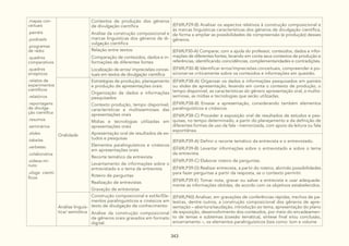 343
.mapas con-
ceituais
.painéis
.podcasts
.programas
de rádio
.quadros
comparativos
.quadros
sinópticos
.relatos de
experimentos
científicos
.relatórios
.reportagens
de divulga-
ção científica
.resumos
.seminários
.slides
.tabelas
.verbetes
.colaborativa
.vídeos-mi-
nuto
.vlogs cientí-
ficos
Contextos de produção dos gêneros
de divulgação científica
Análise da construção composicional e
marcas linguísticas dos gêneros de di-
vulgação científica
(EF69LP29-B) Analisar os aspectos relativos à construção composicional e
às marcas linguísticas características dos gêneros de divulgação científica,
de forma a ampliar as possibilidades de compreensão (e produção) desses
gêneros.
Relação entre textos:
Comparação de conteúdos, dados e in-
formações de diferentes fontes
Localização de erros/ imprecisões concei-
tuais em textos de divulgação científica
(EF69LP30-A) Comparar, com a ajuda do professor, conteúdos, dados e infor-
mações de diferentes fontes, levando em conta seus contextos de produção e
referências, identificando coincidências, complementaridades e contradições.
(EF69LP30-B) Identificar erros/imprecisões conceituais, compreender e po-
sicionar-se criticamente sobre os conteúdos e informações em questão.
Oralidade
Estratégias de produção, planejamento
e produção de apresentações orais:
Organização de dados e informações
pesquisados
Contexto produção, tempo disponível,
características e multissemioses das
apresentações orais
Mídias e tecnologias utilizadas em
apresentações orais
Apresentação oral de resultados de es-
tudos e pesquisas
Elementos paralinguísticos e cinésicos
em apresentações orais
Recorte temático da entrevista
Levantamento de informações sobre o
entrevistado e o tema da entrevista
Roteiro de perguntas
Realização de entrevistas
Gravação de entrevistas
(EF69LP38-A) Organizar os dados e informações pesquisados em painéis
ou slides de apresentação, levando em conta o contexto de produção, o
tempo disponível, as características do gênero apresentação oral, a multis-
semiose, as mídias e tecnologias que serão utilizadas.
(EF69LP38-B) Ensaiar a apresentação, considerando também elementos
paralinguísticos e cinésicos.
(EF69LP38-C) Proceder à exposição oral de resultados de estudos e pes-
quisas, no tempo determinado, a partir do planejamento e da definição de
diferentes formas de uso da fala - memorizada, com apoio da leitura ou fala
espontânea.
(EF69LP39-A) Definir o recorte temático da entrevista e o entrevistado.
(EF69LP39-B) Levantar informações sobre o entrevistado e sobre o tema
da entrevista.
(EF69LP39-C) Elaborar roteiro de perguntas.
(EF69LP39-D) Realizar entrevista, a partir do roteiro, abrindo possibilidades
para fazer perguntas a partir da resposta, se o contexto permitir.
(EF69LP39-E) Tomar nota, gravar ou salvar a entrevista e usar adequada-
mente as informações obtidas, de acordo com os objetivos estabelecidos.
Análise linguís-
tica/ semiótica
Construção composicional e estilo/Ele-
mentos paralinguísticos e cinésicos em
texto de divulgação de conhecimento:
Análise da construção composicional
de gêneros orais gravados em formato
digital.
(EF69LP40) Analisar, em gravações de conferências rápidas, trechos de pa-
lestras, dentre outros, a construção composicional dos gêneros de apre-
sentação – abertura/saudação, introdução ao tema, apresentação do plano
de exposição, desenvolvimento dos conteúdos, por meio do encadeamen-
to de temas e subtemas (coesão temática), síntese final e/ou conclusão,
encerramento –, os elementos paralinguísticos (tais como: tom e volume
 